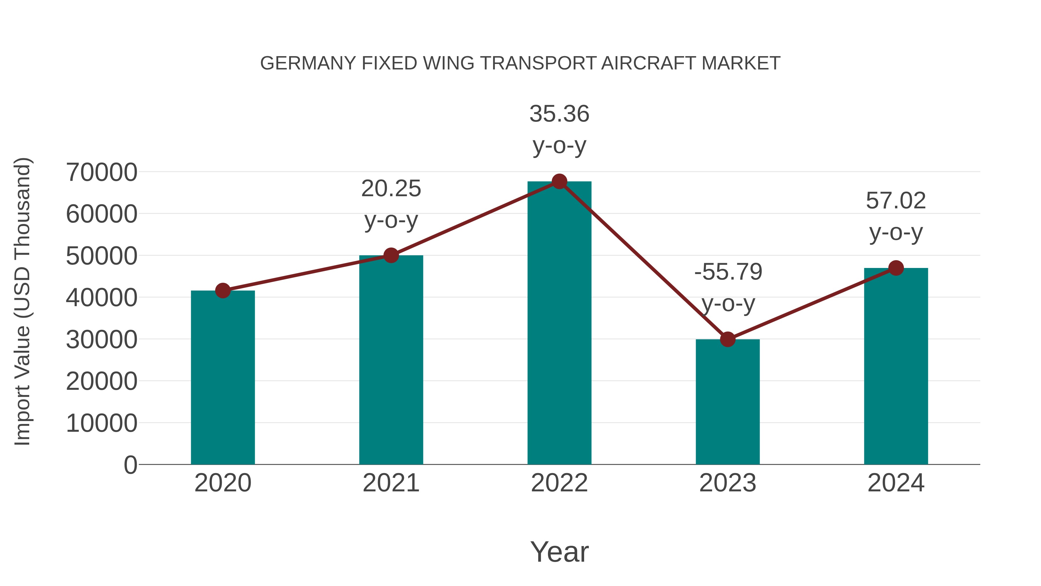  Germany Fixed Wing Transport Aircraft Market: Import Trend Analysis