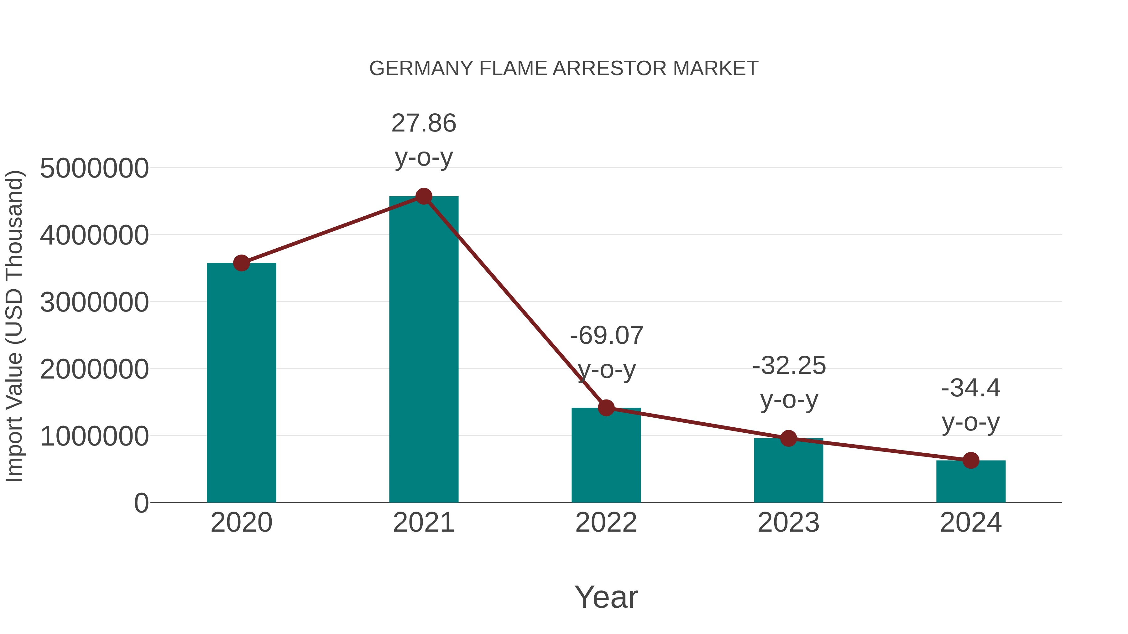 Germany Flame Arrestor Market: Import Trend Analysis