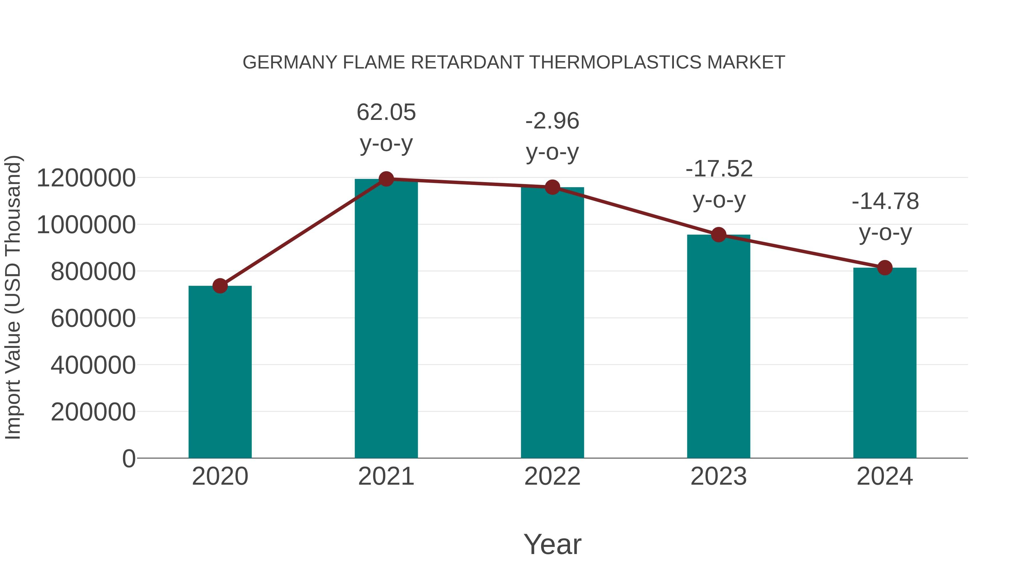 Germany Flame Retardant Thermoplastics Market: Import Trend Analysis