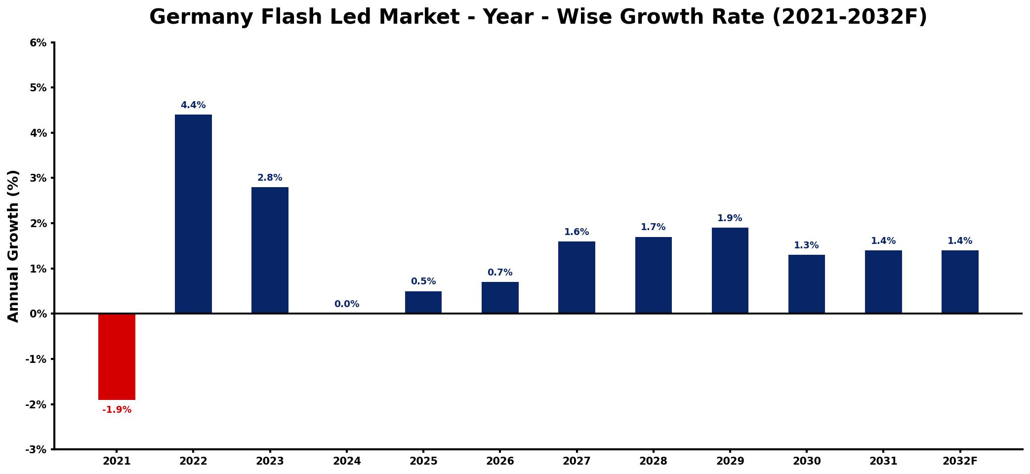 Germany Flash Led Market Year-wise Growth Rate and Key Drivers