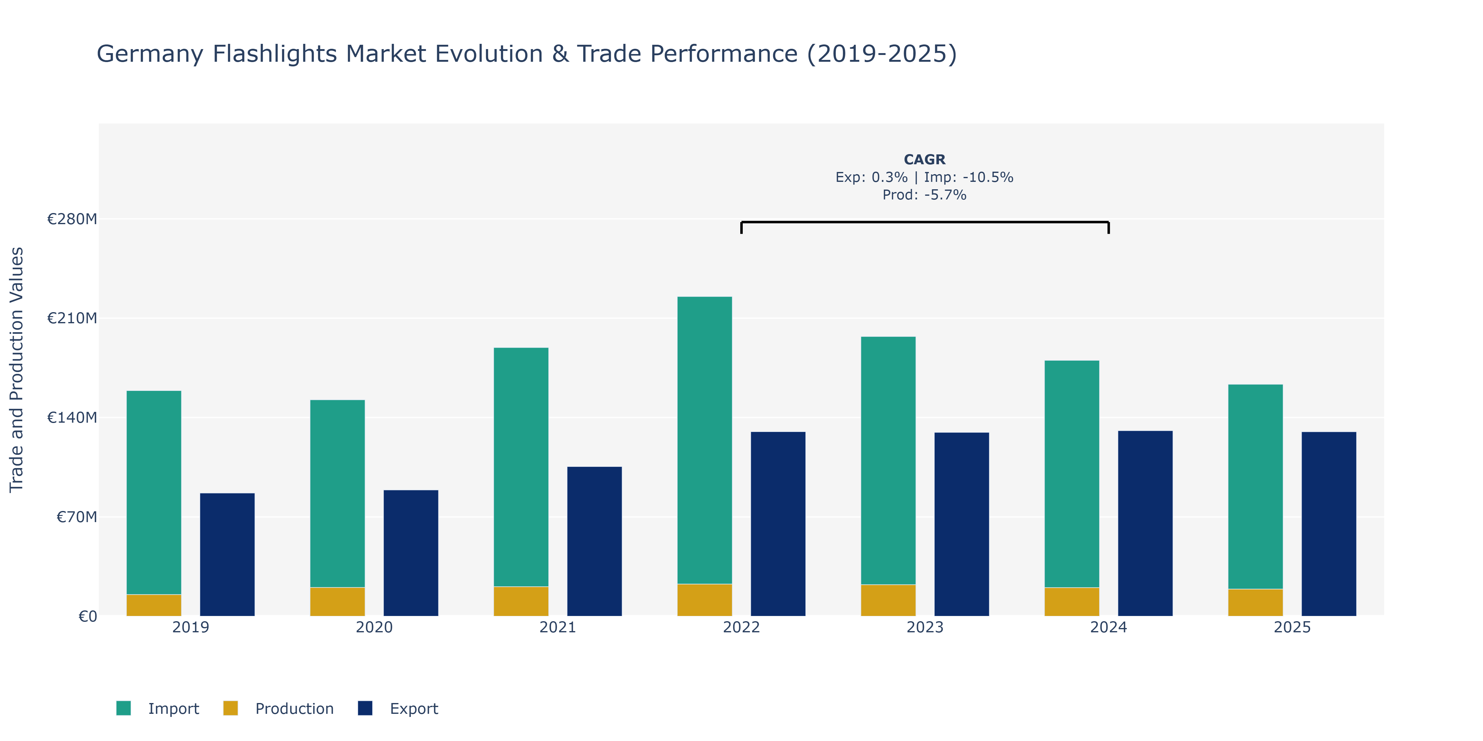 Germany Flashlights Market: Production & Trade Performance (2019-2025)