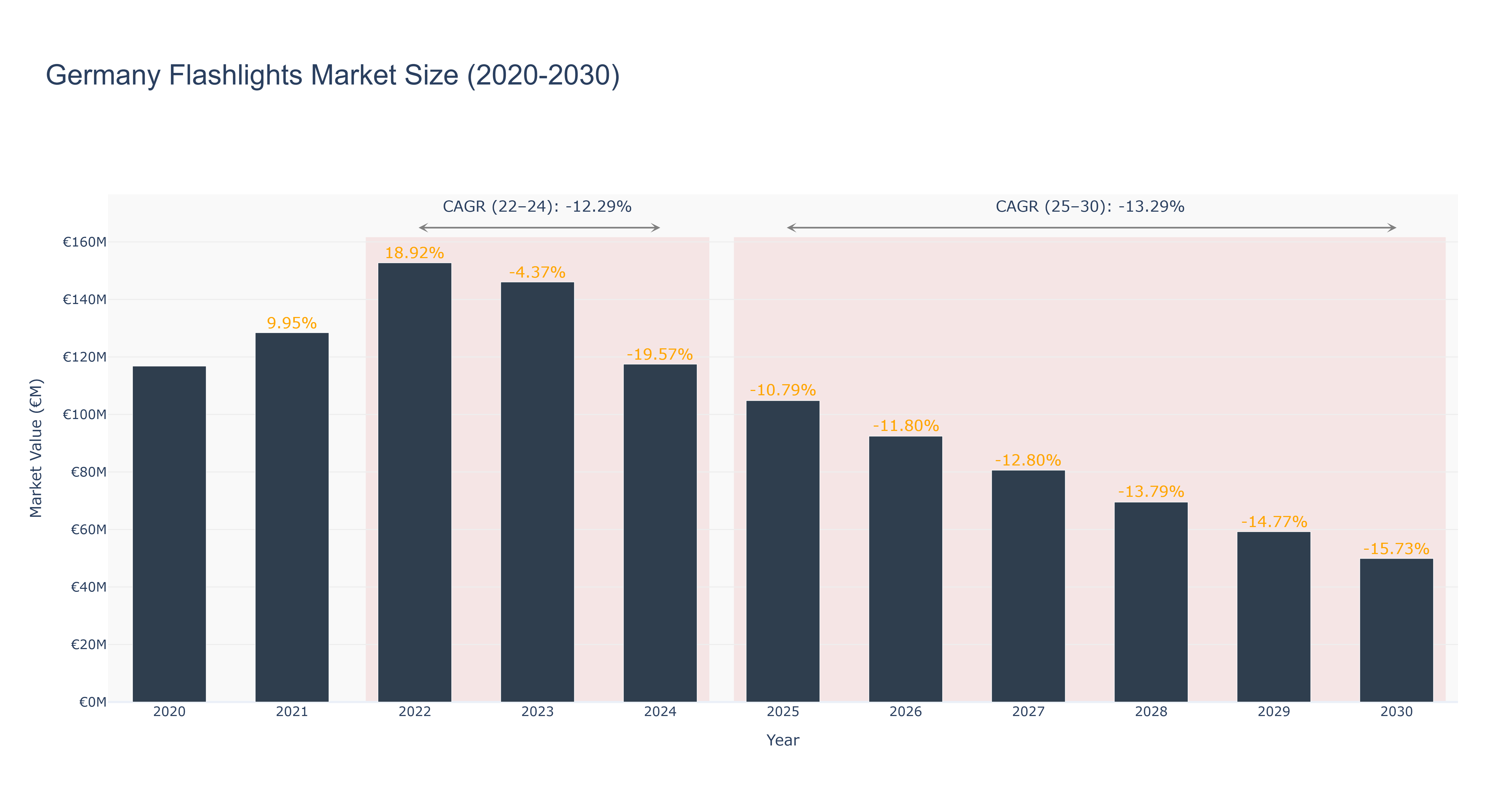 Germany Flashlights Market Size (2020-2030)