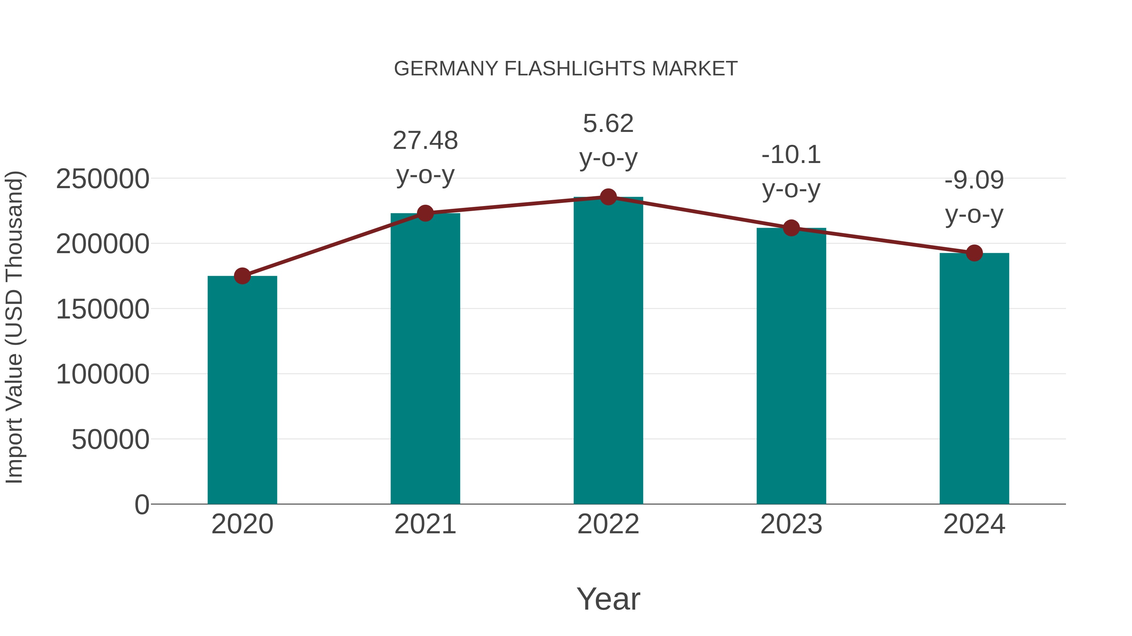  Germany Flashlights Market: Import Trend Analysis