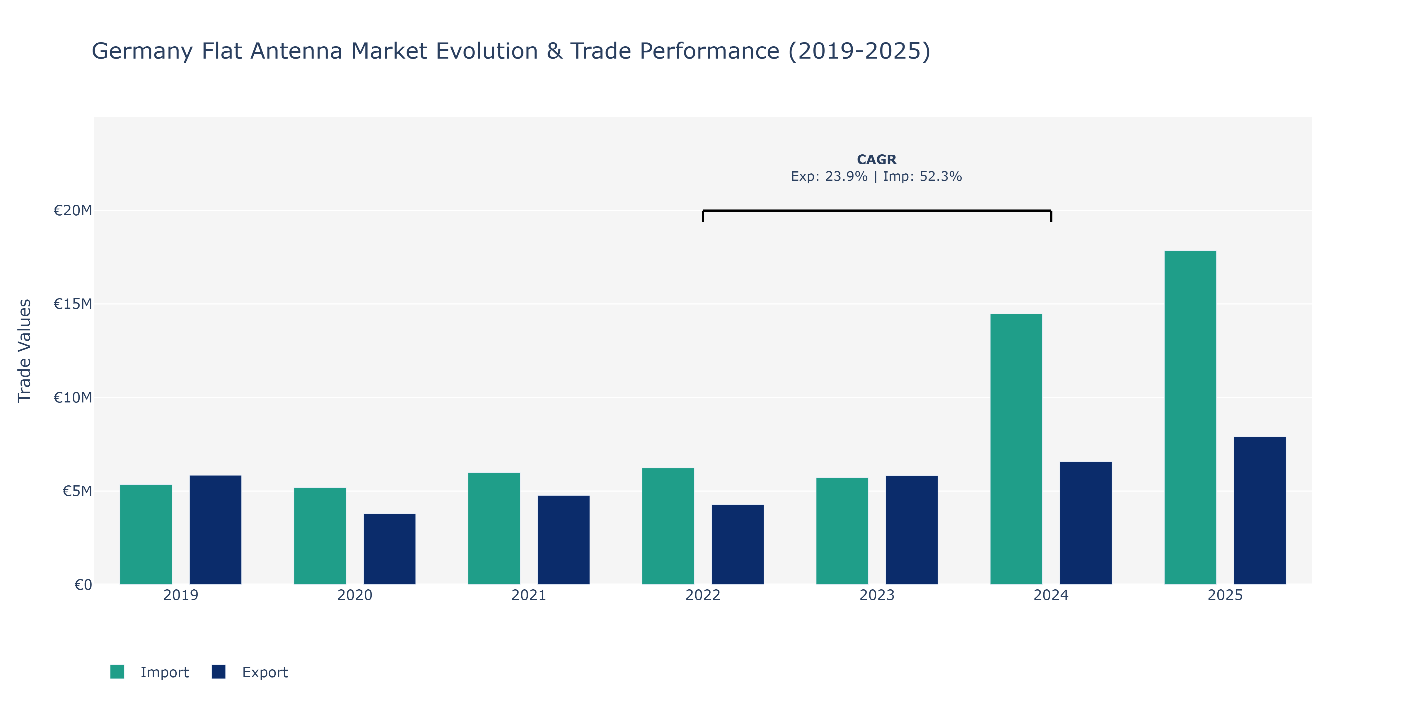 Germany Flat Antenna Market: Production & Trade Performance (2019-2025)