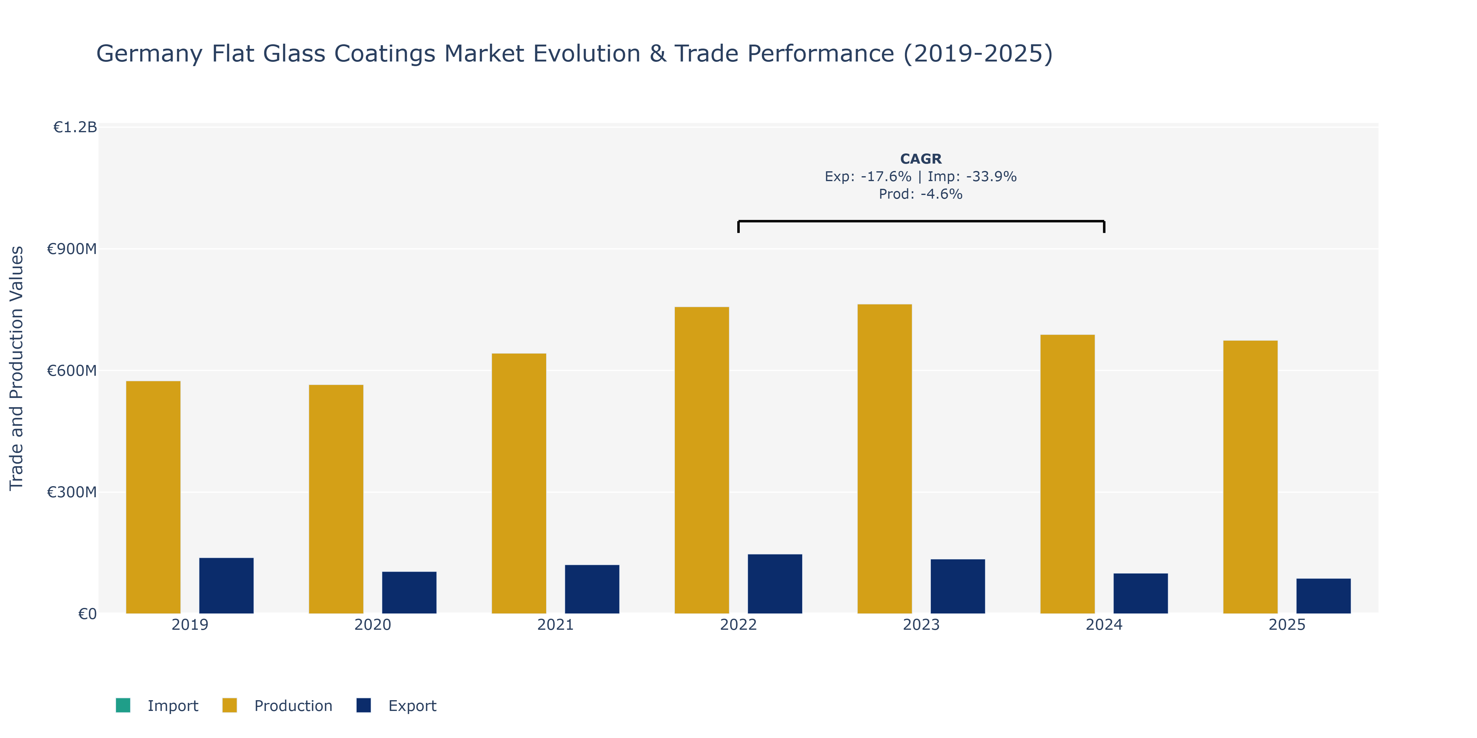 Germany Flat Glass Coatings Market: Production & Trade Performance (2019-2025)