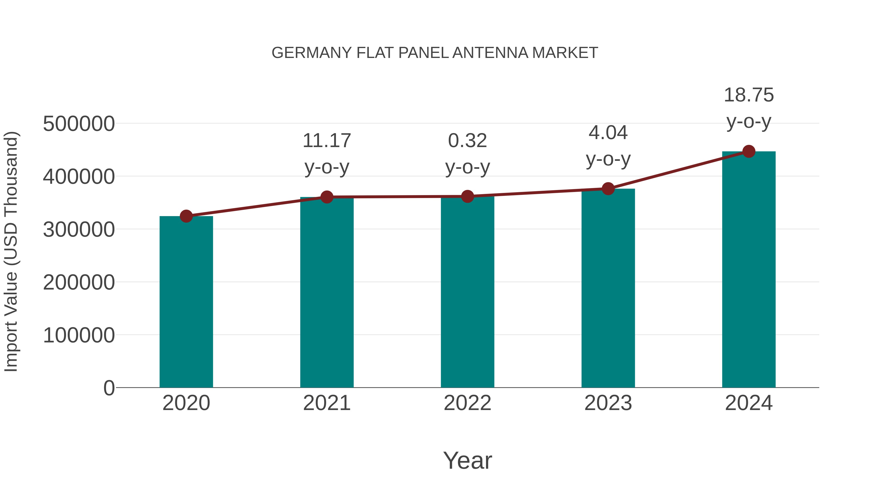 Germany Flat Panel Antenna Market: Import Trend Analysis