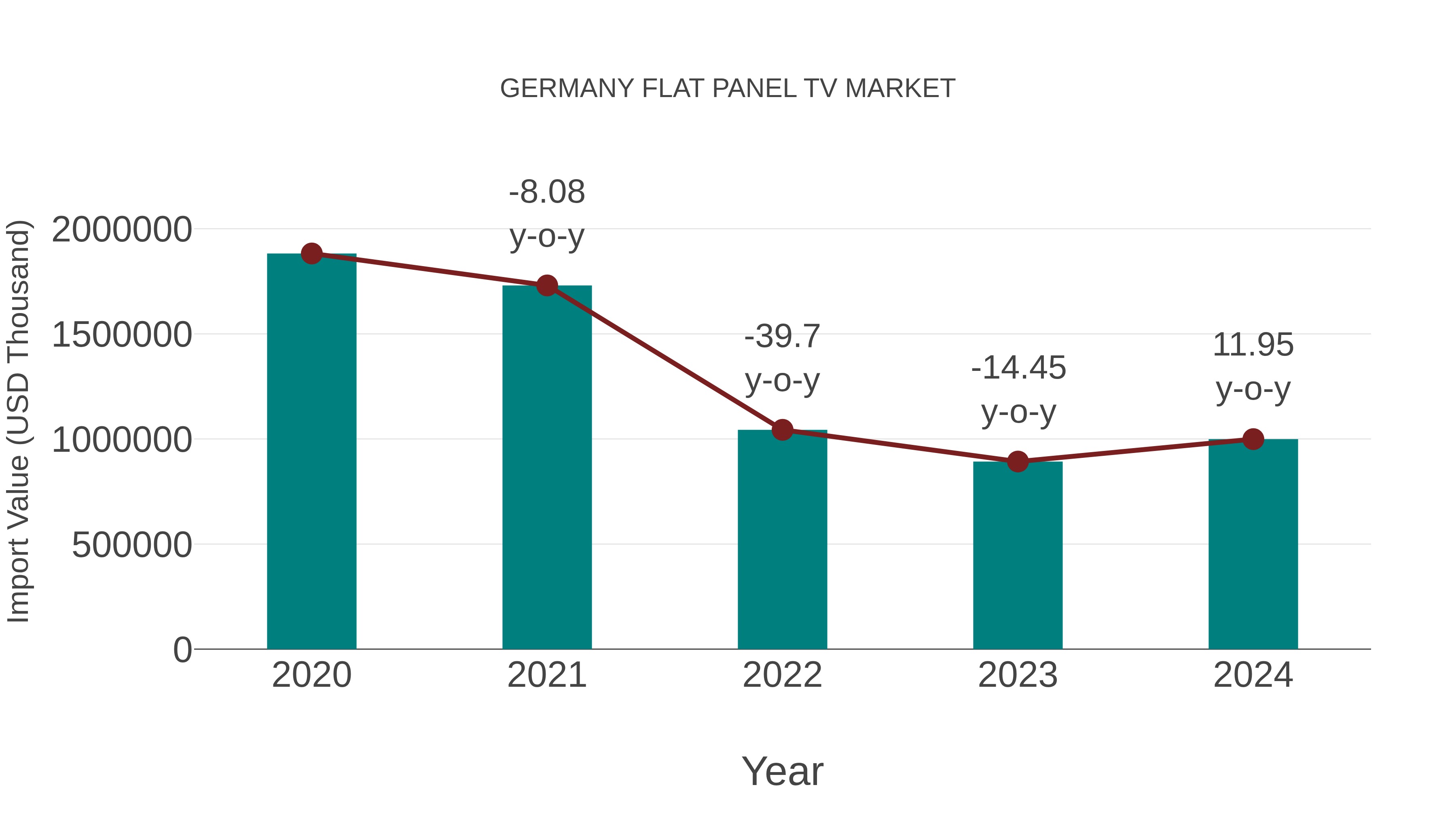  Germany Flat Panel Tv Market: Import Trend Analysis