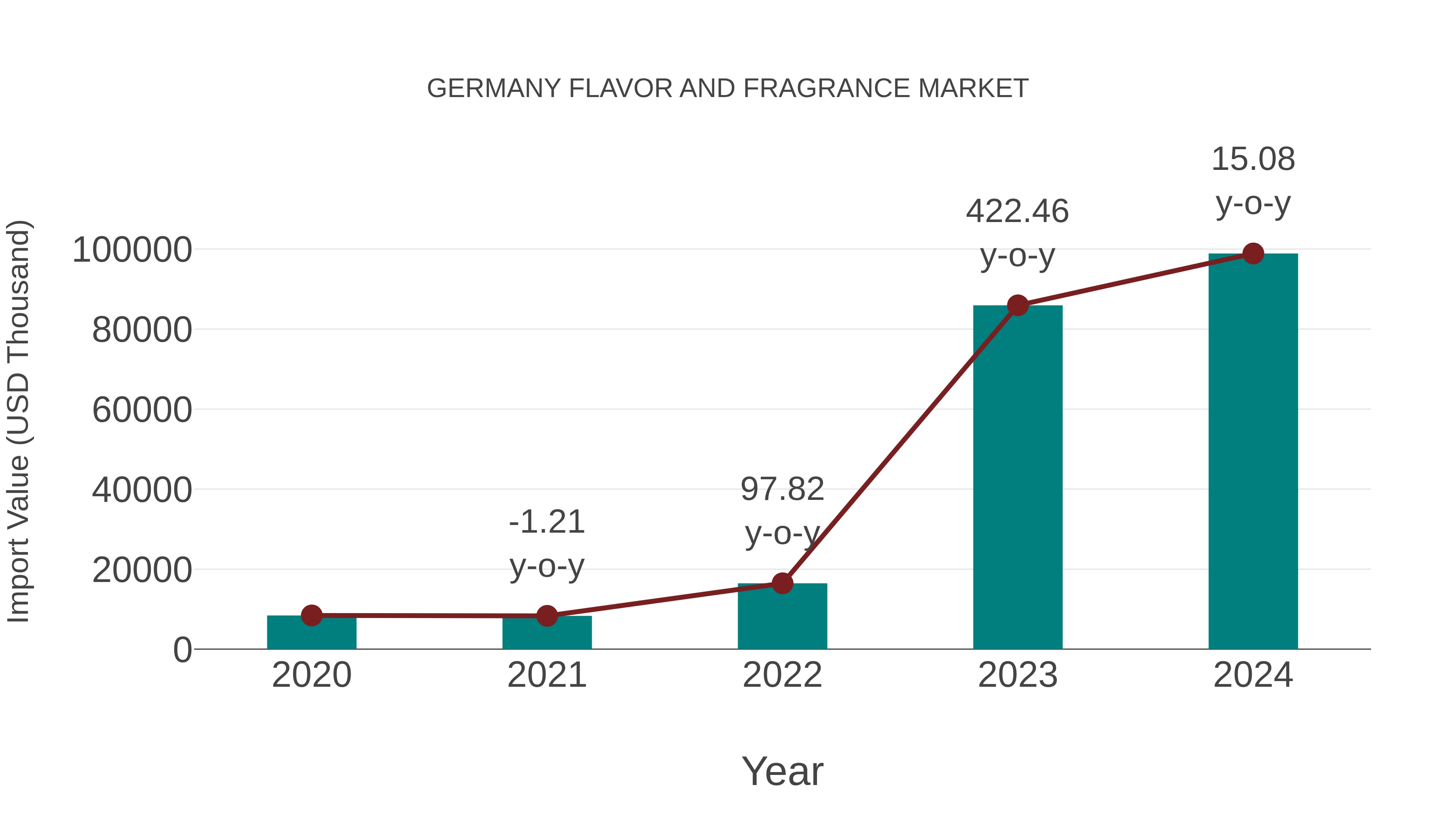  Germany Flavor and Fragrance Market: Import Trend Analysis