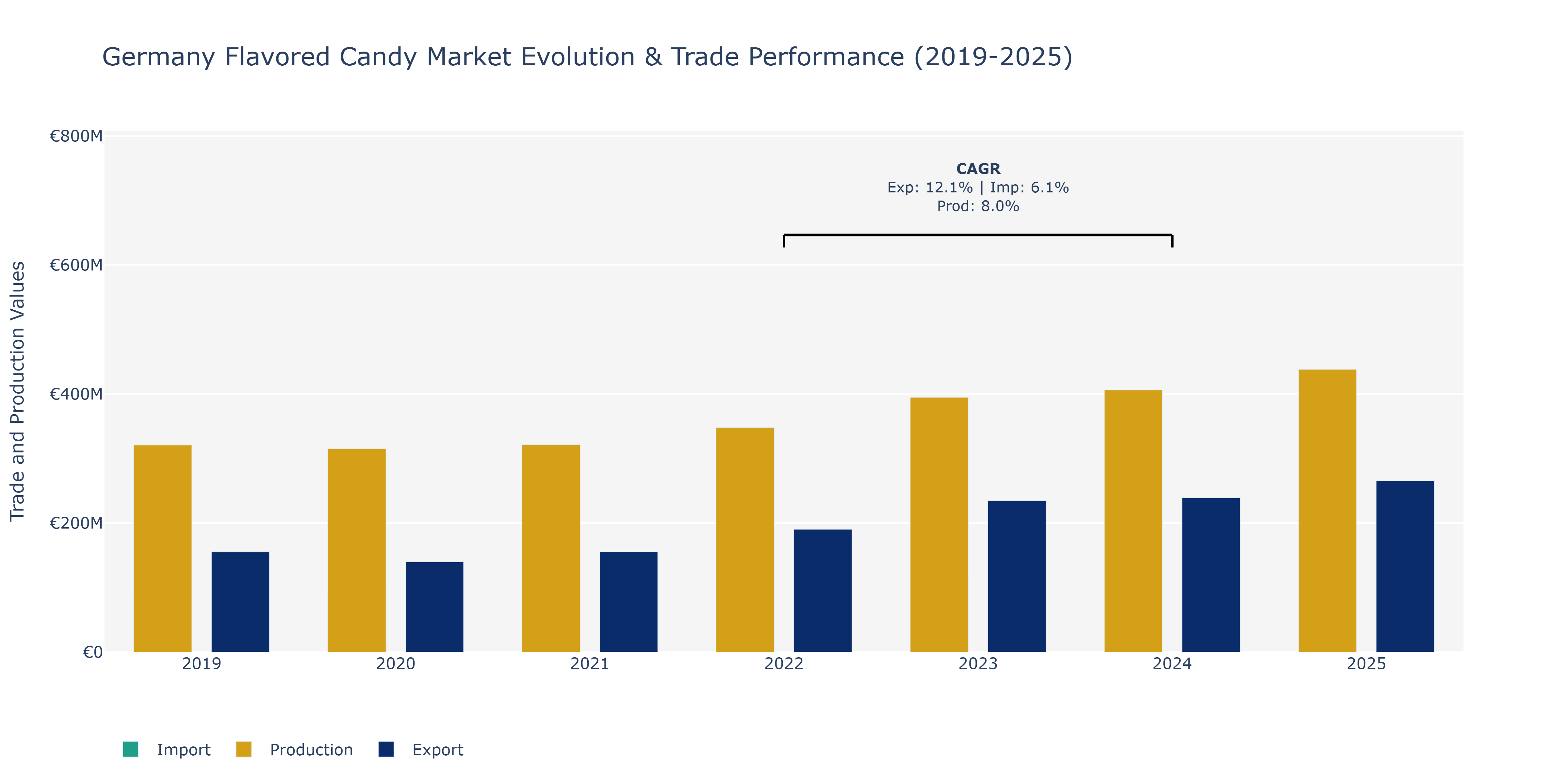 Germany Flavored Candy Market: Production & Trade Performance (2019-2025)