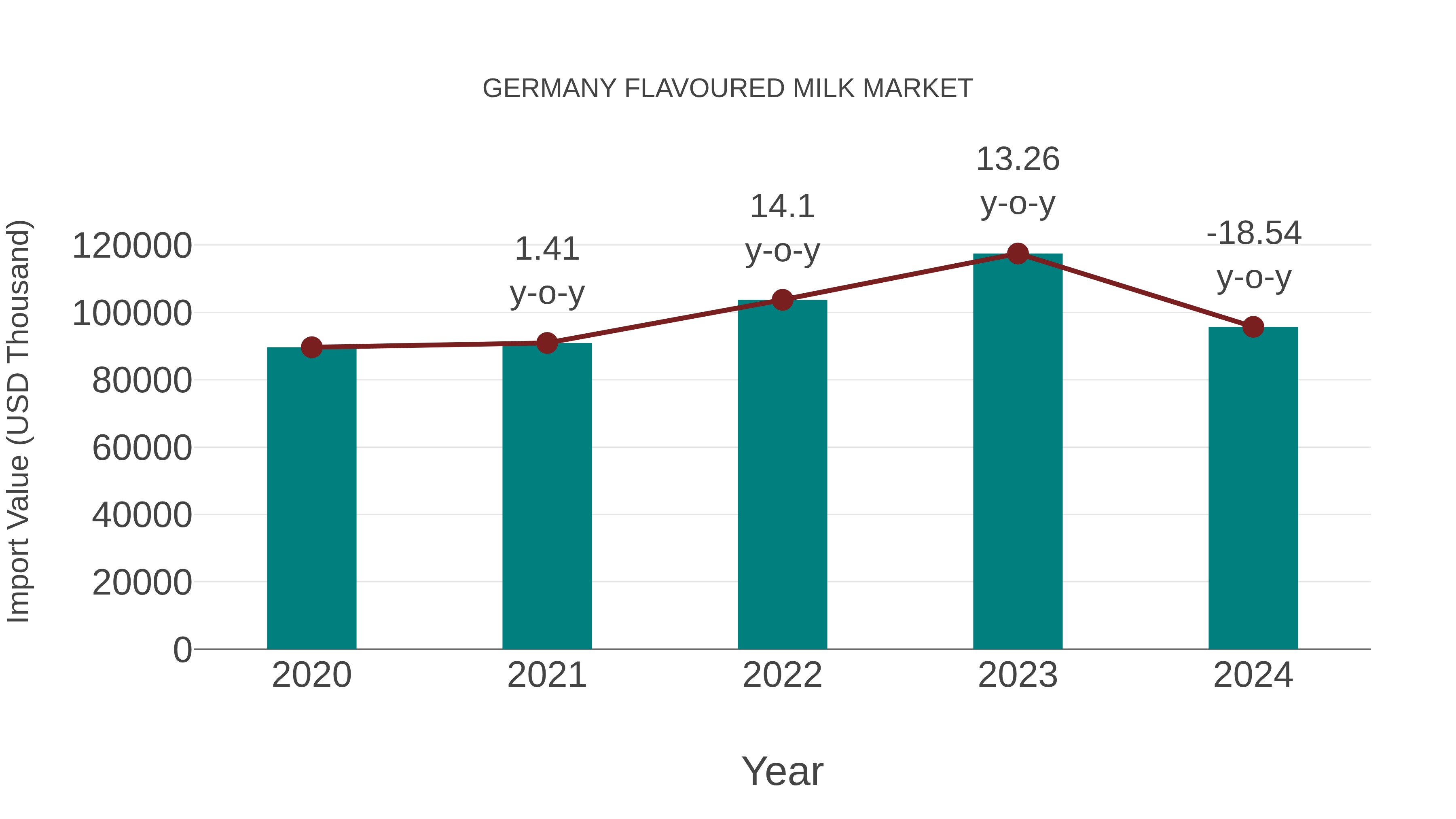  Germany Flavoured Milk Market: Import Trend Analysis