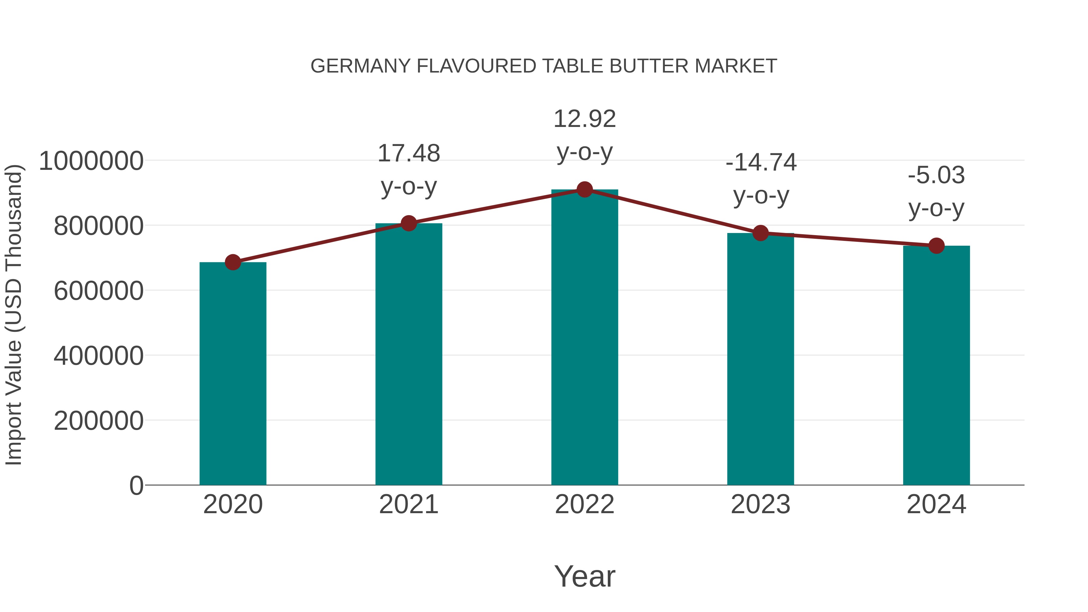  Germany Flavoured Table Butter Market: Import Trend Analysis