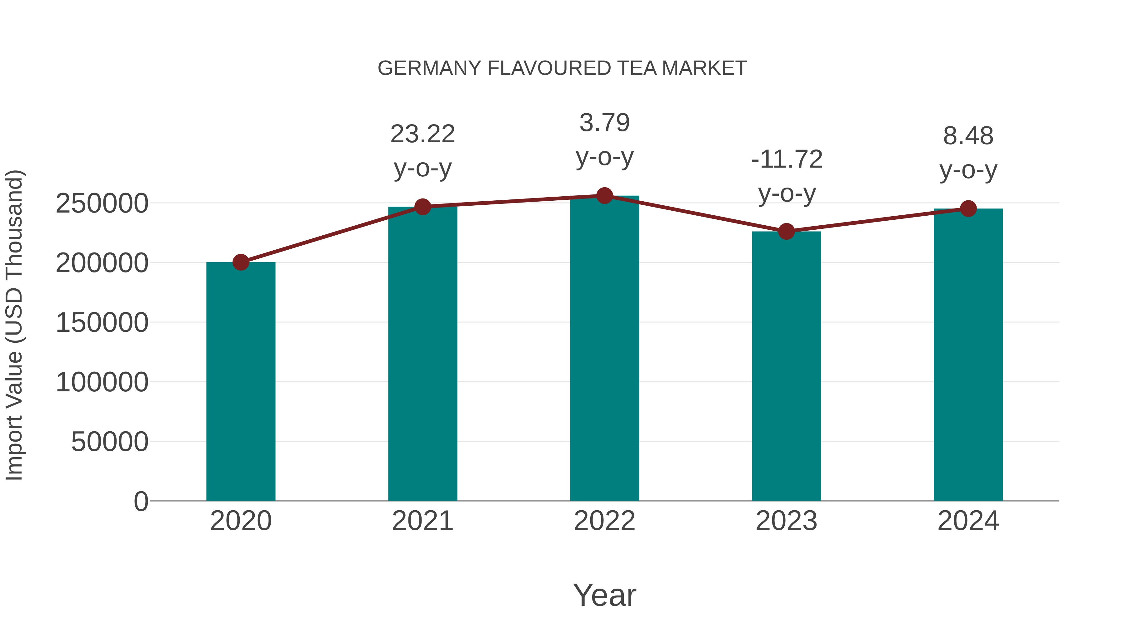  Germany Flavoured Tea Market: Import Trend Analysis