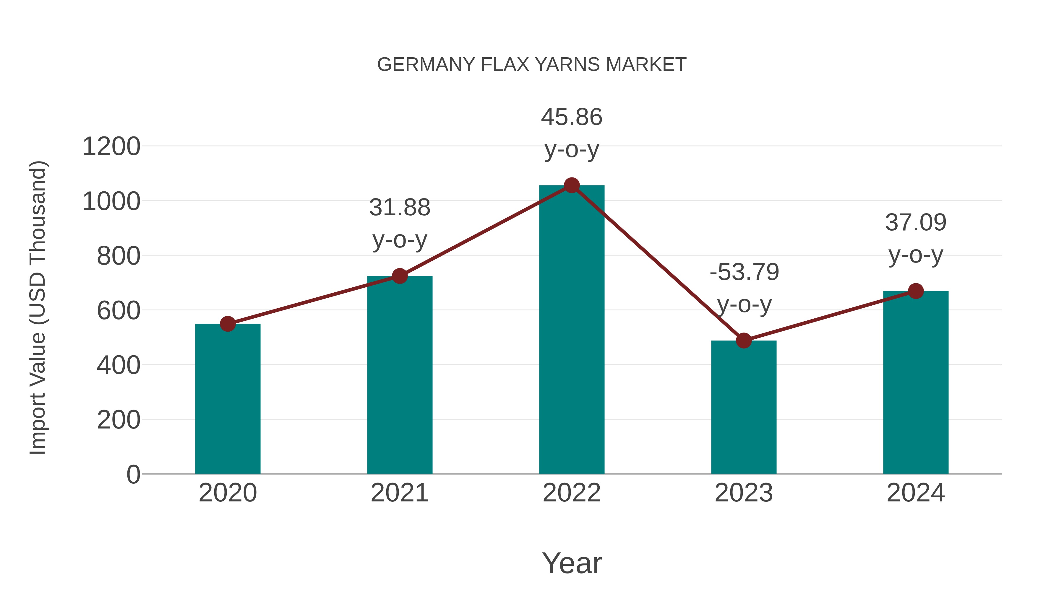 Germany Flax Yarns Market: Import Trend Analysis
