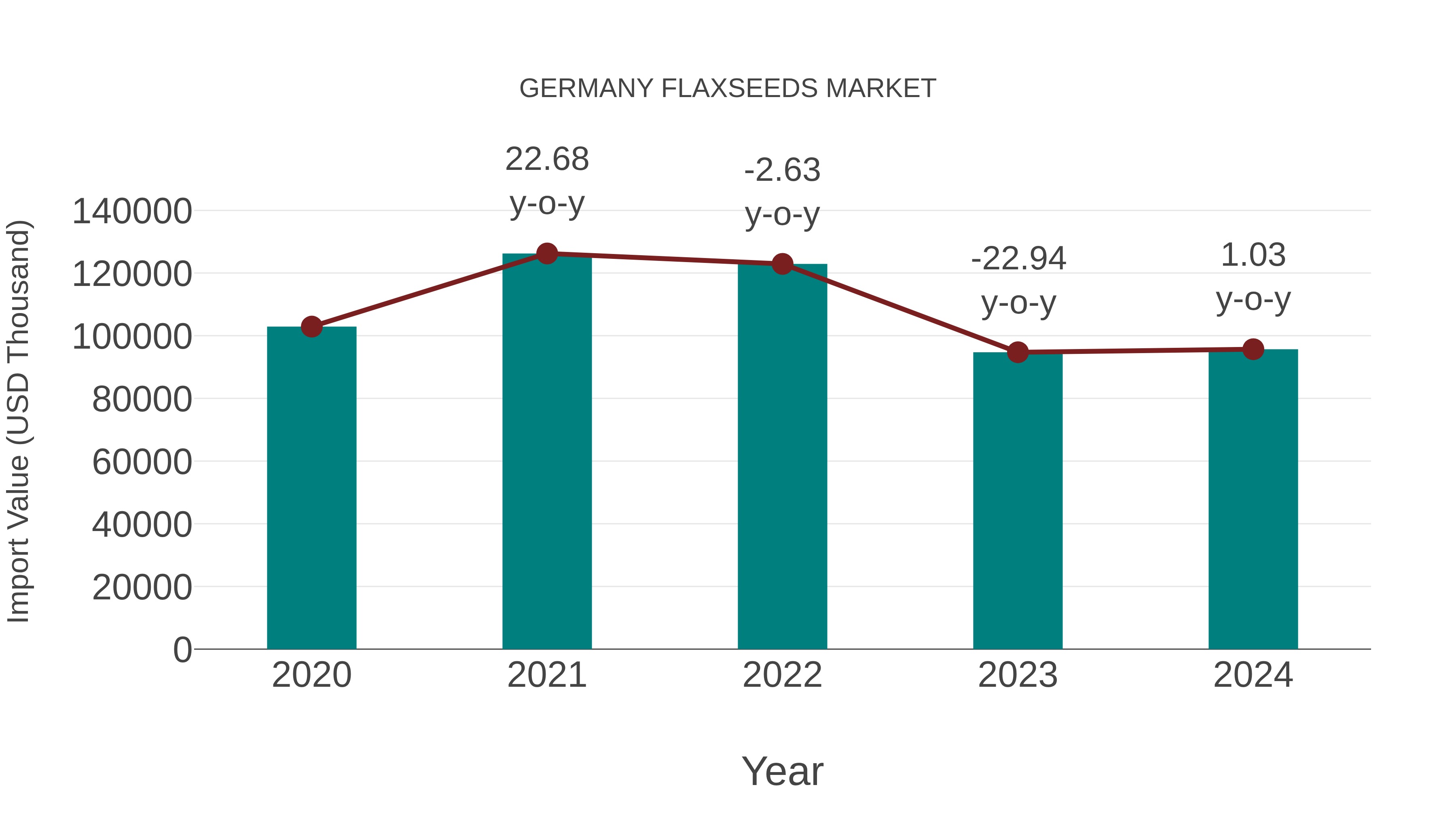  Germany Flaxseeds Market: Import Trend Analysis