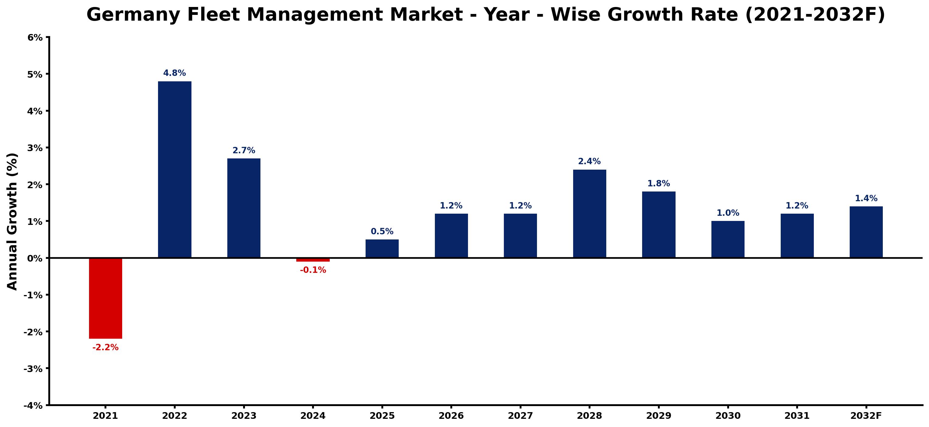 Germany Fleet Management Market Year-wise Growth Rate and Key Drivers
