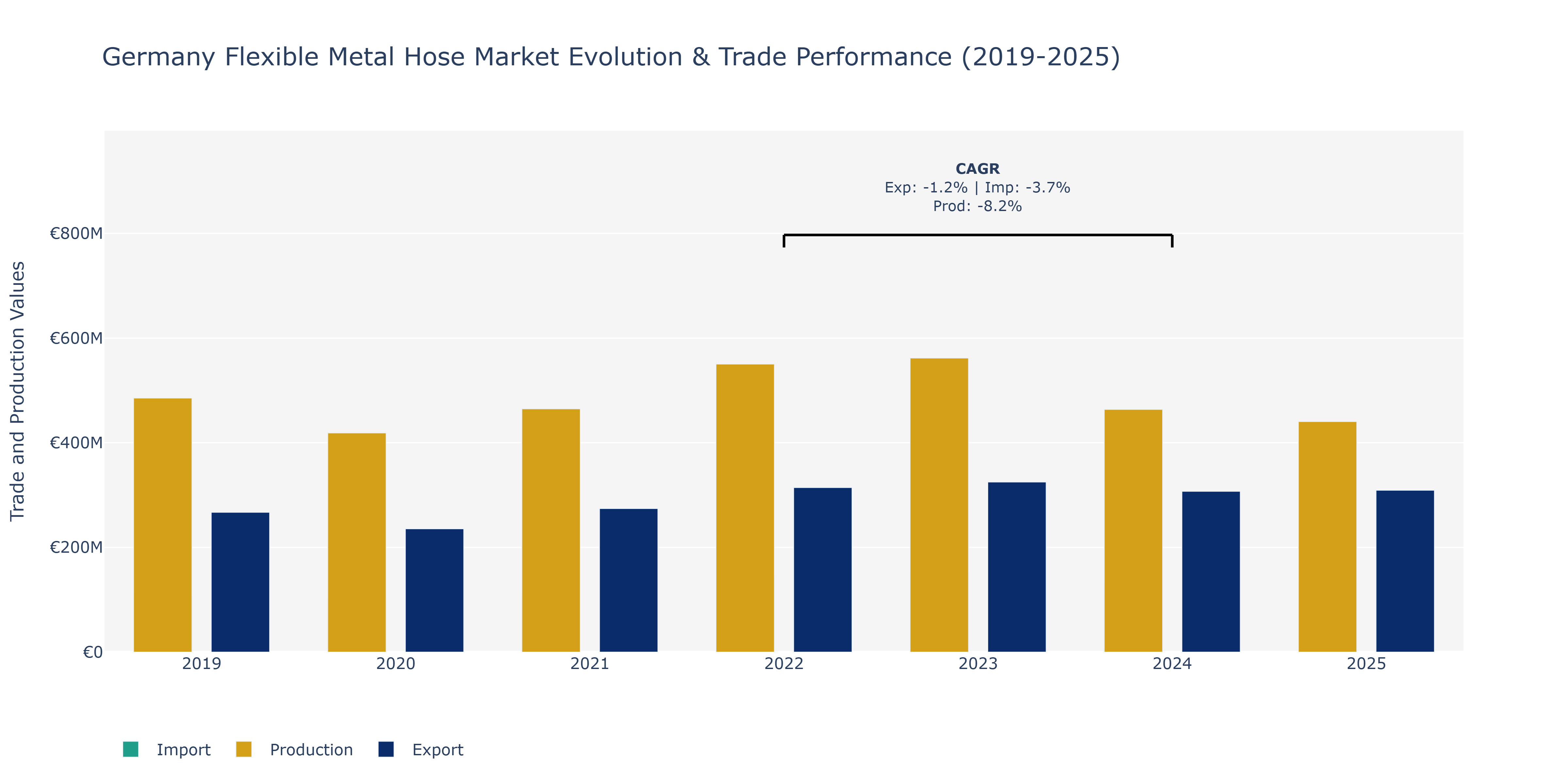 Germany Flexible Metal Hose Market: Production & Trade Performance (2019-2025)
