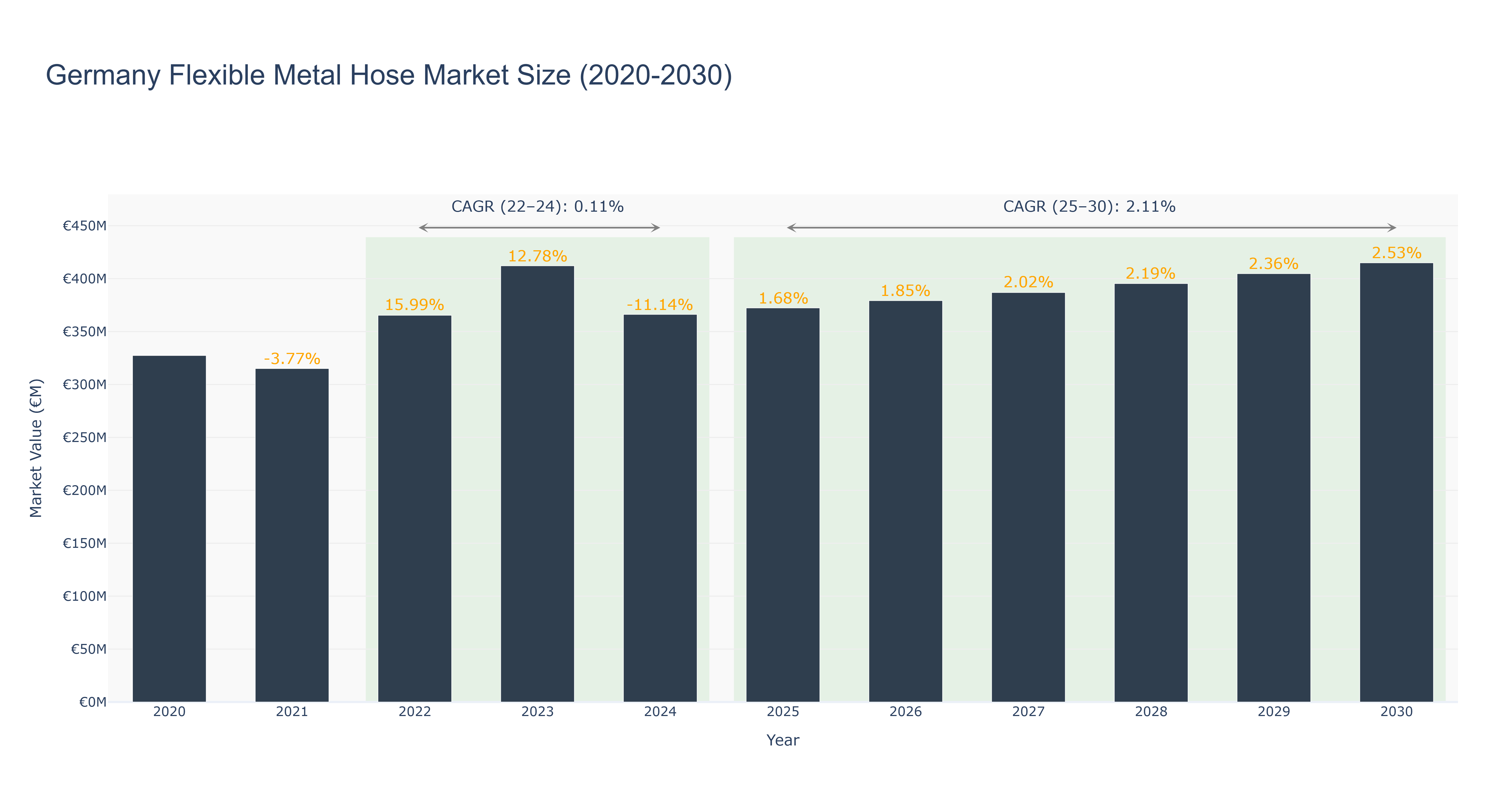 Germany Flexible Metal Hose Market Size (2020-2030)