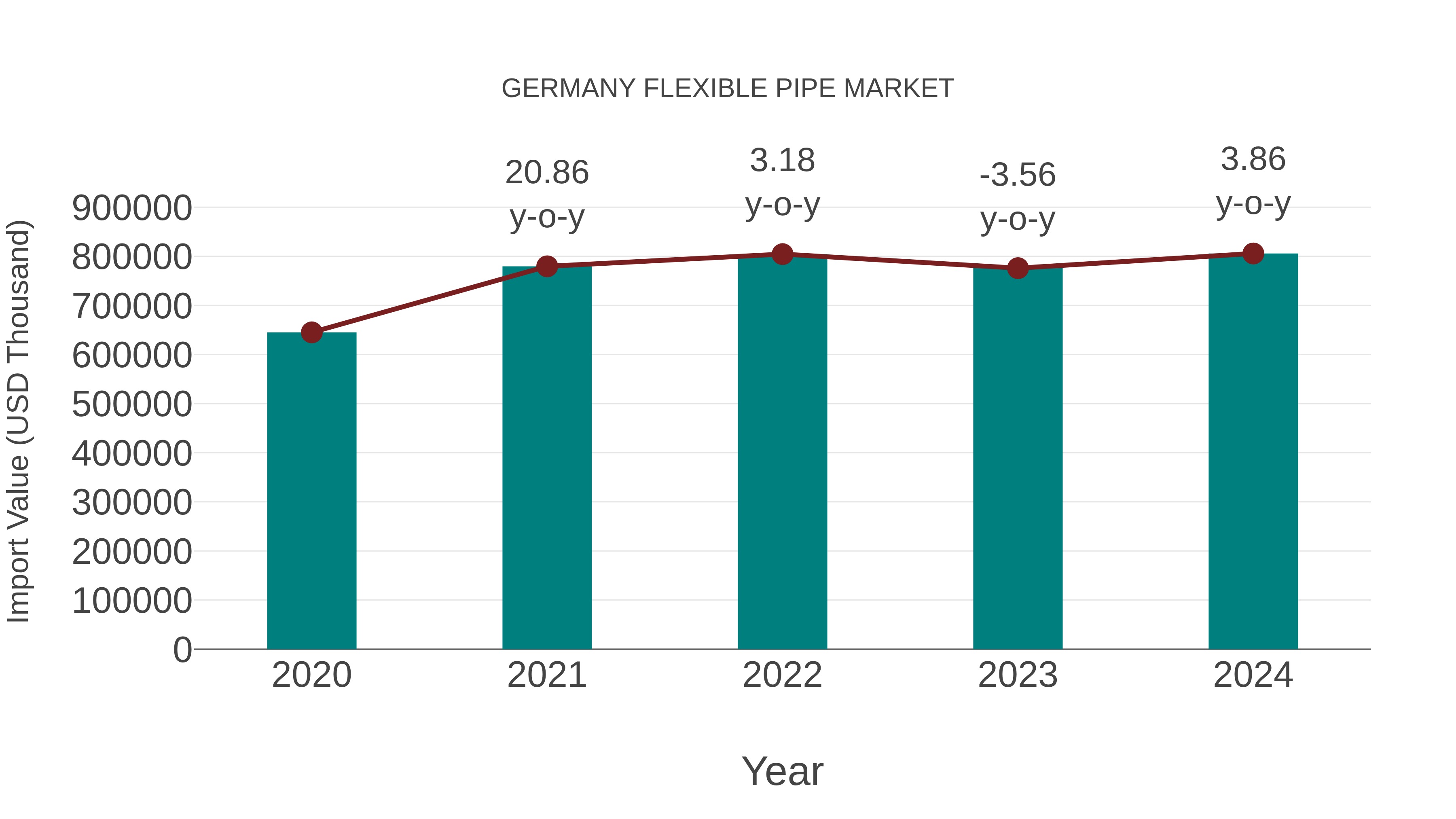  Germany Flexible Pipe Market: Import Trend Analysis