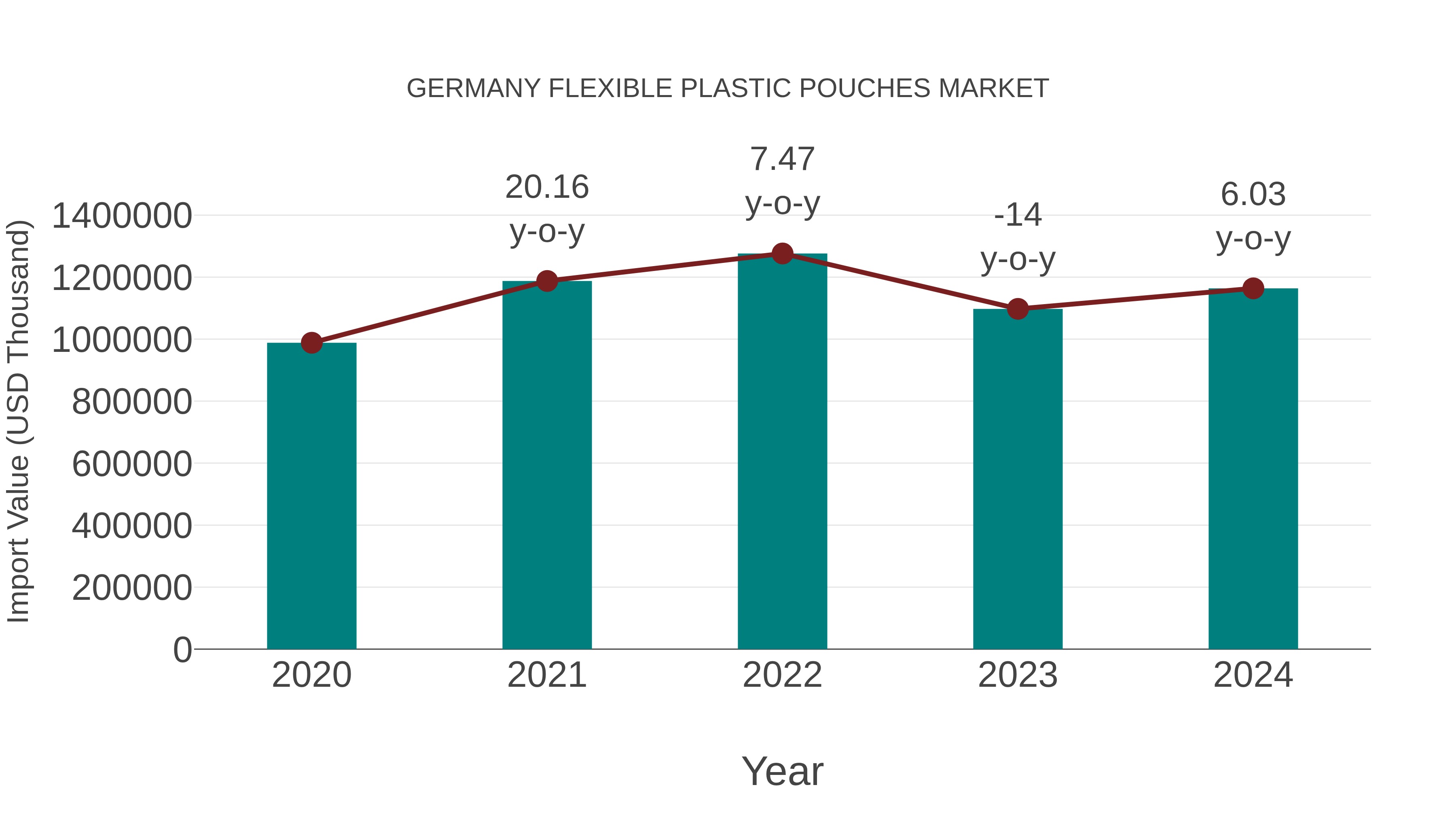 Germany Flexible Plastic Pouches Market: Import Trend Analysis