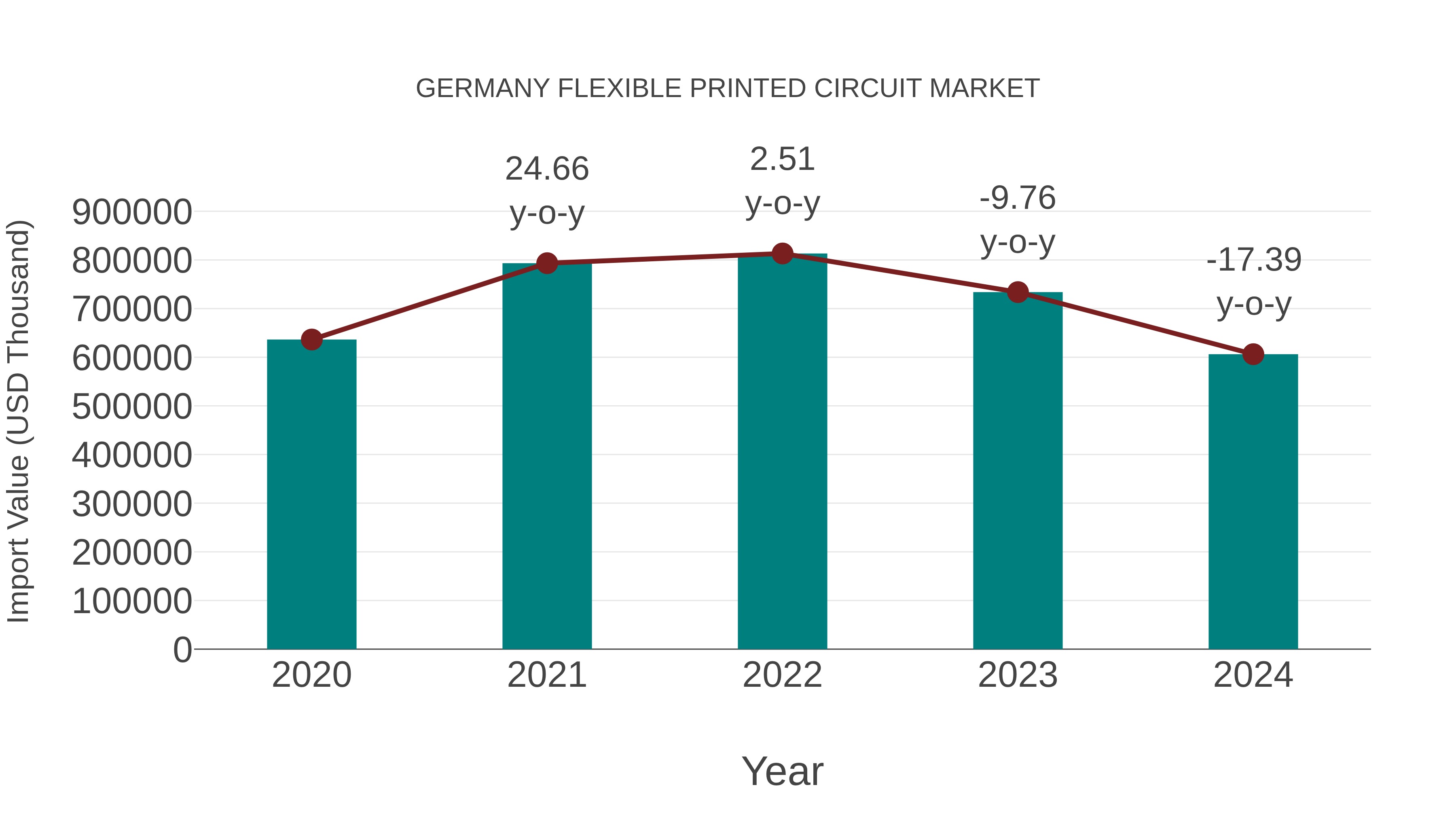  Germany Flexible Printed Circuit Market: Import Trend Analysis