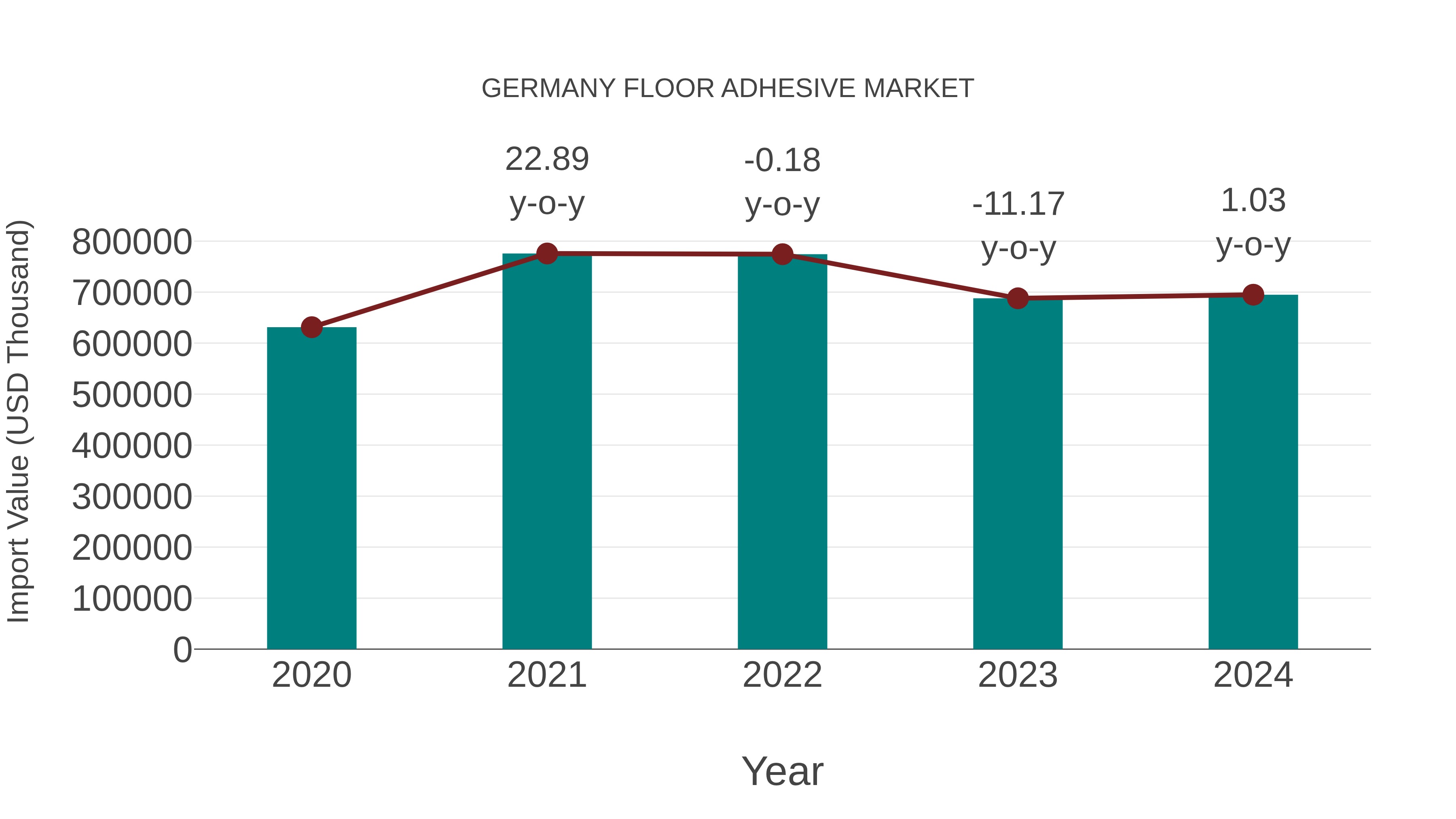  Germany Floor Adhesive Market: Import Trend Analysis
