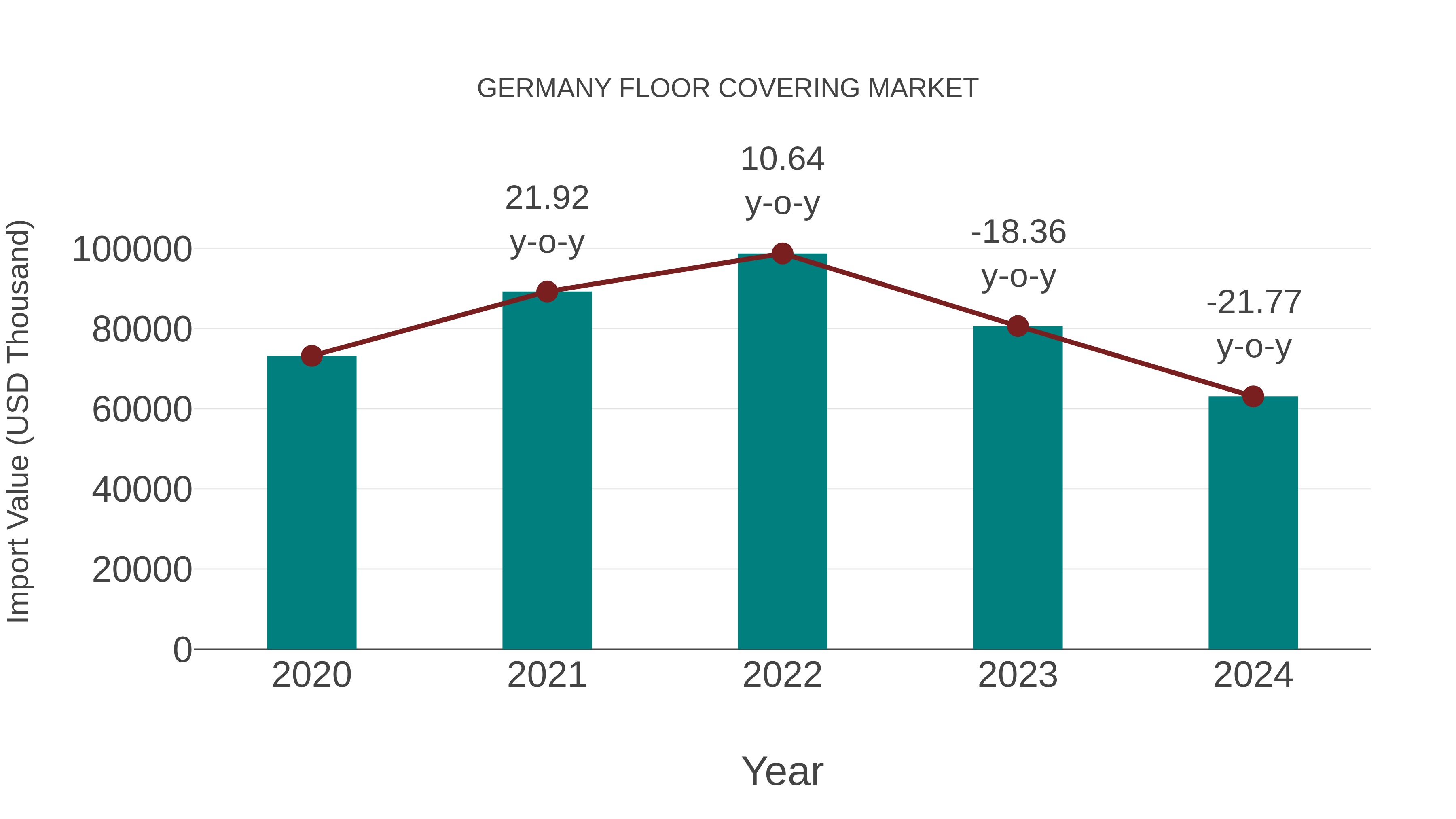  Germany Floor Covering Market: Import Trend Analysis