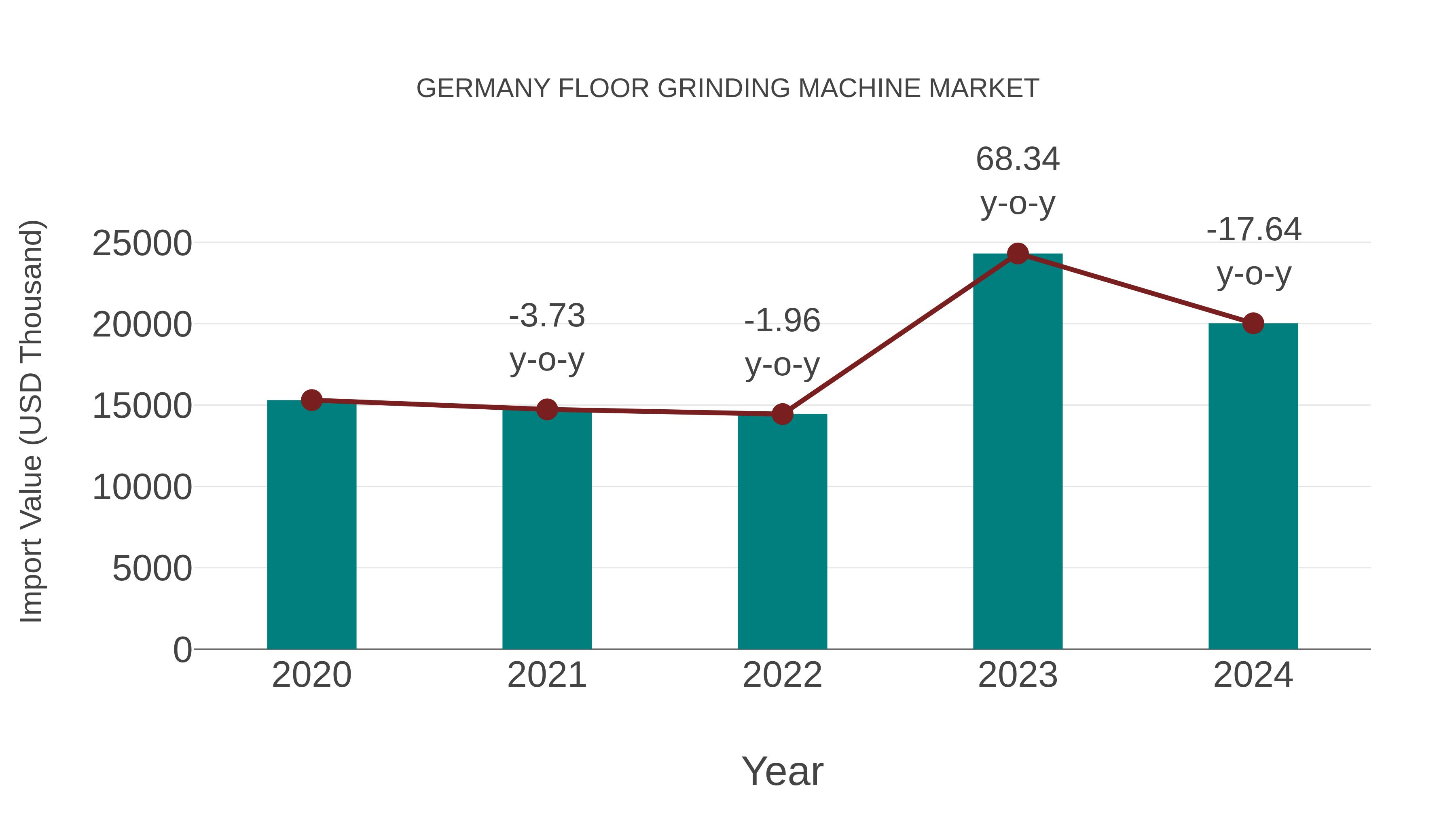  Germany Floor Grinding Machine Market: Import Trend Analysis