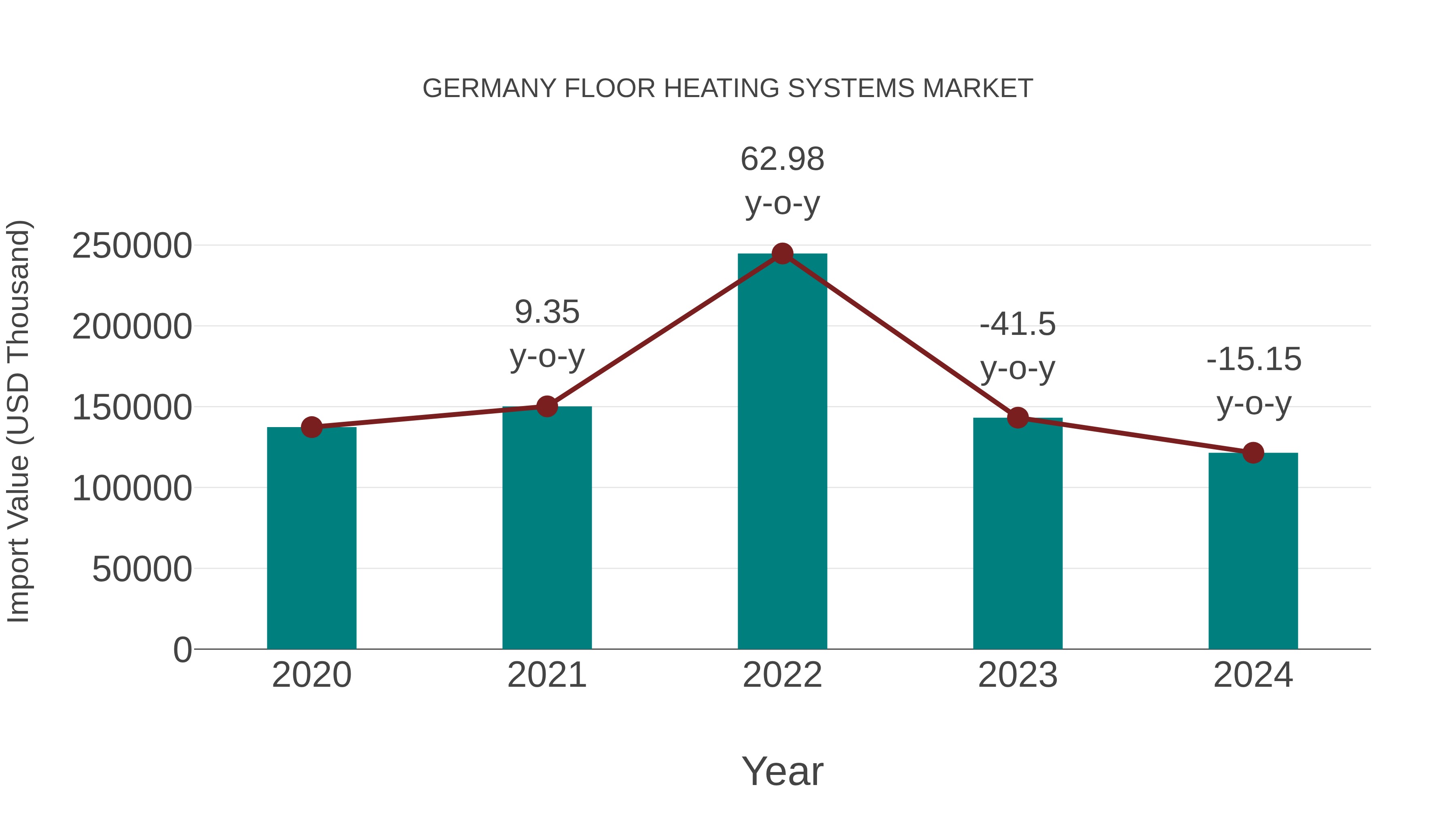 Germany Floor Heating Systems Market: Import Trend Analysis