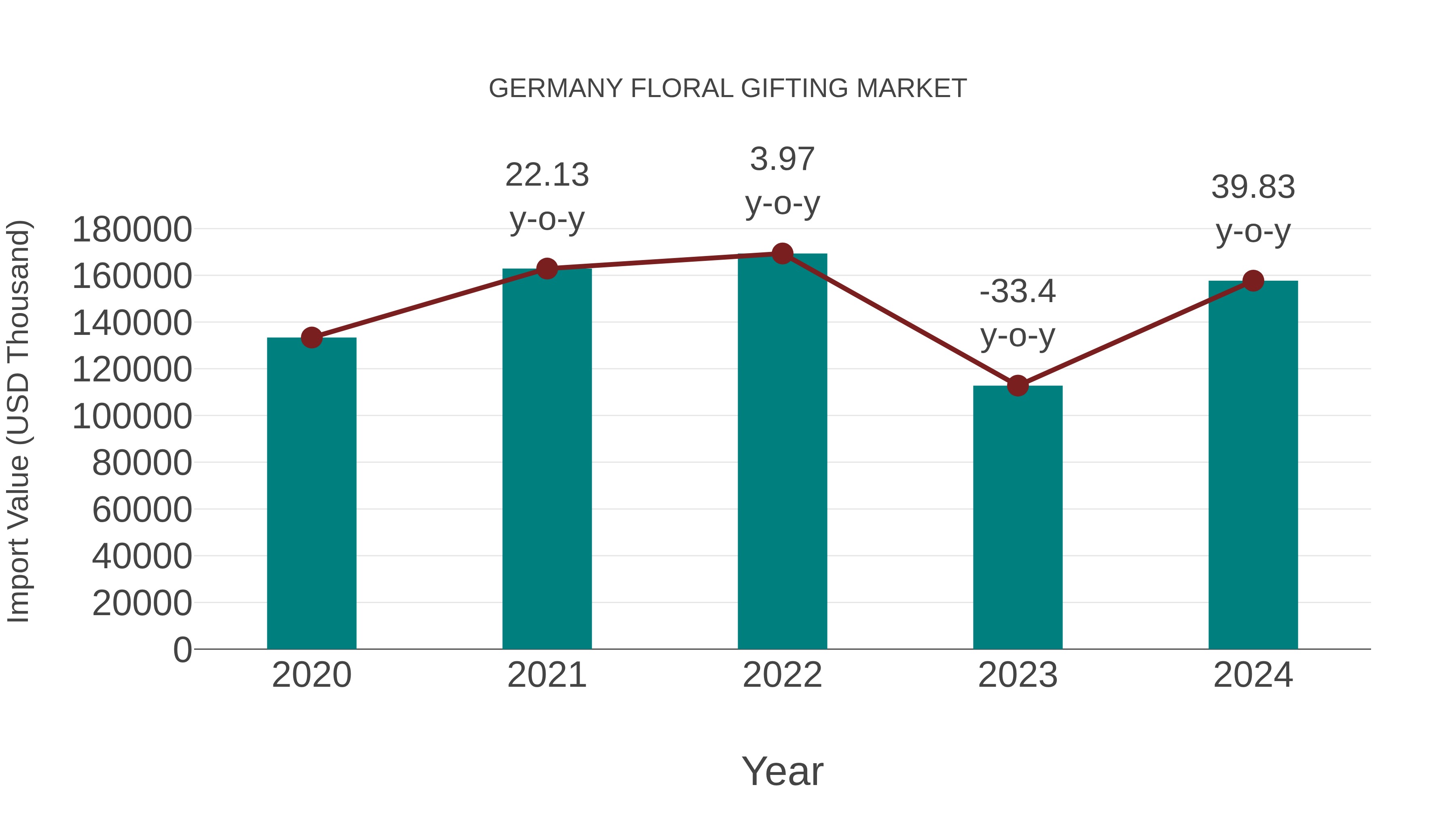  Germany Floral Gifting Market: Import Trend Analysis