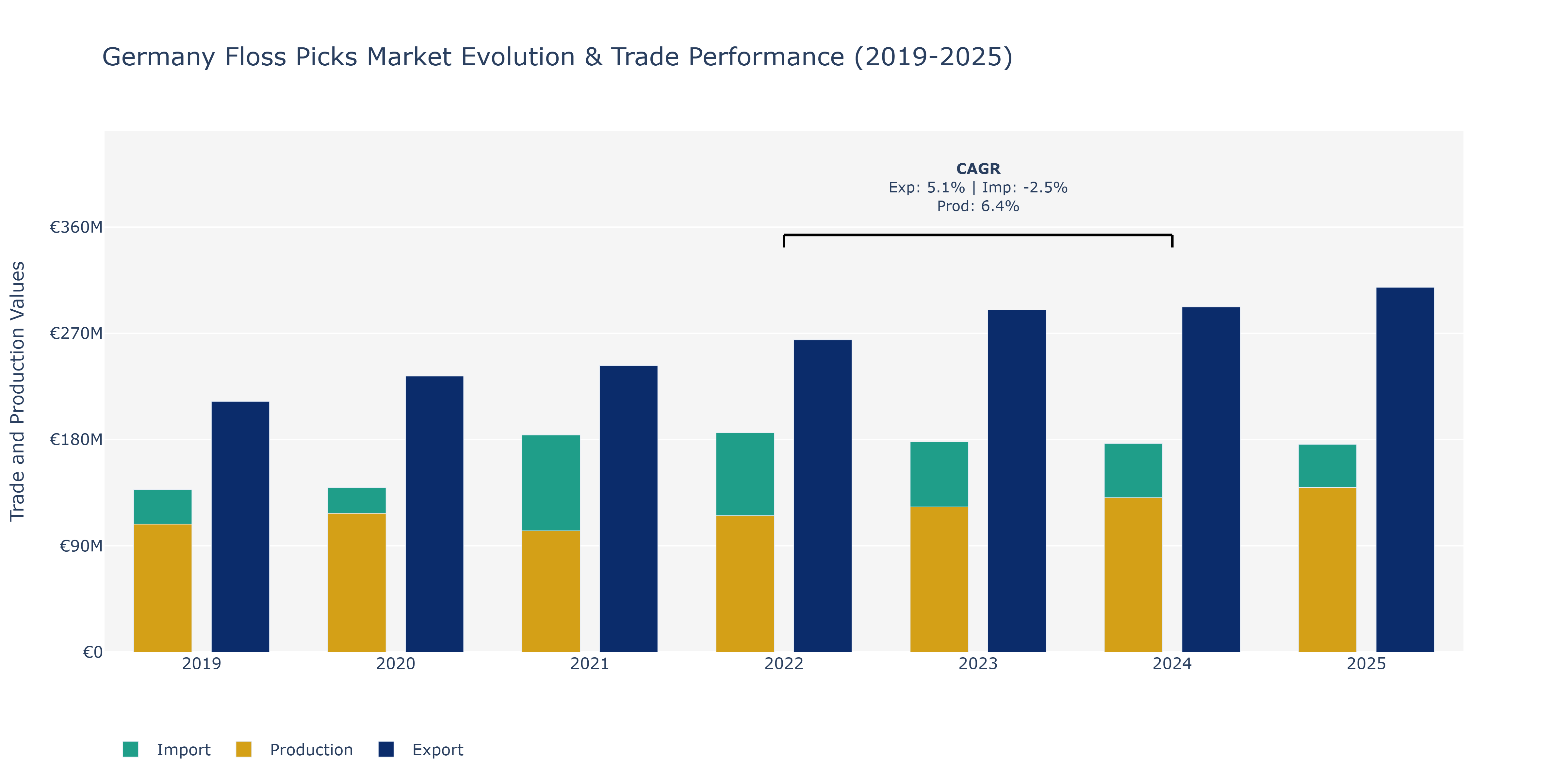 Germany Floss Picks Market: Production & Trade Performance (2019-2025)
