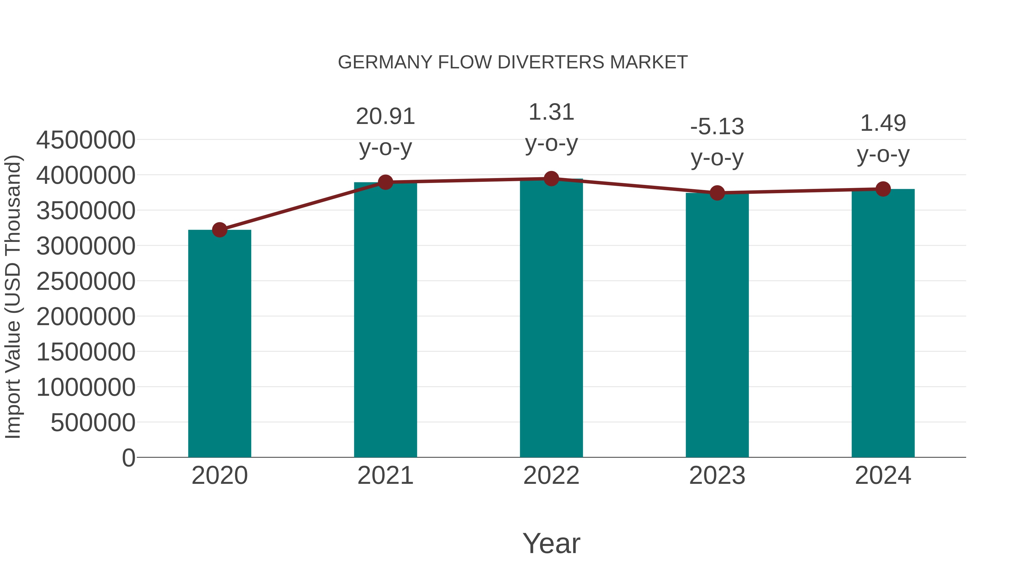  Germany Flow Diverters Market: Import Trend Analysis