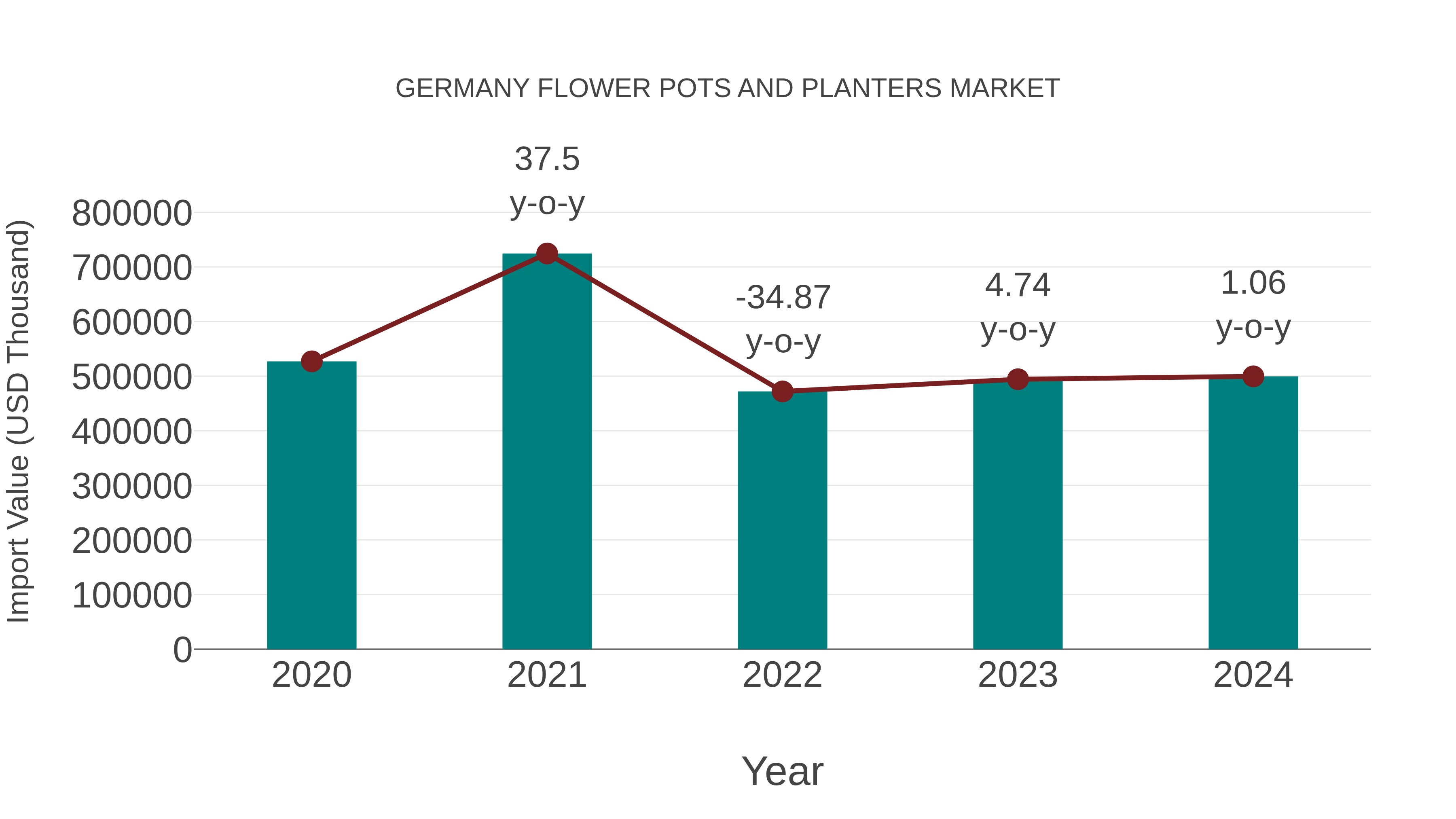Germany Flower Pots and Planters Market: Import Trend Analysis