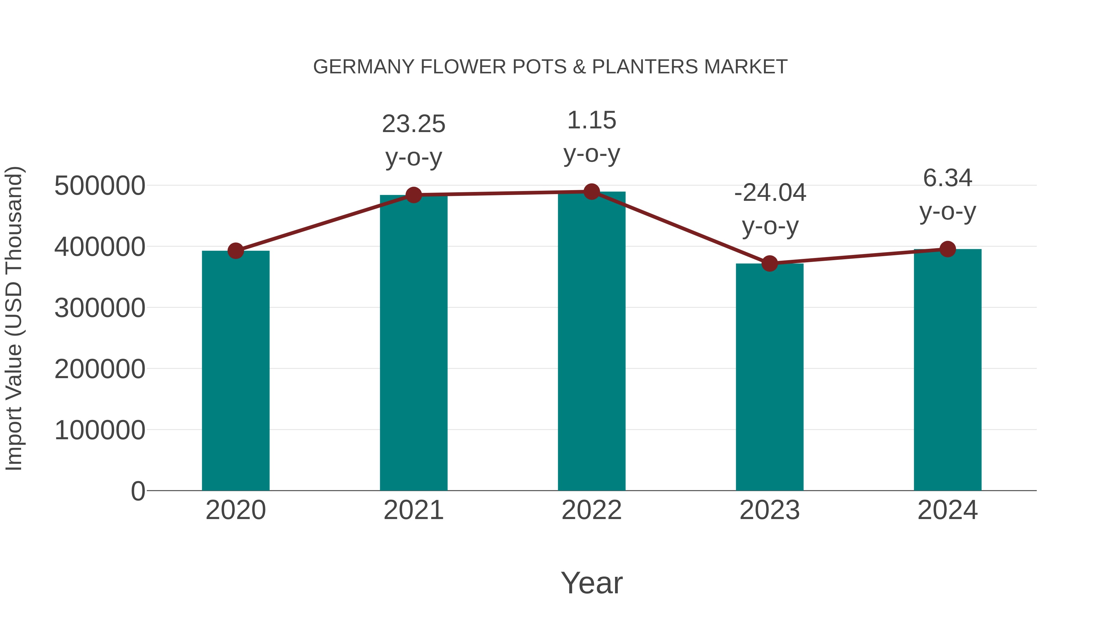  Germany Flower Pots & Planters Market: Import Trend Analysis