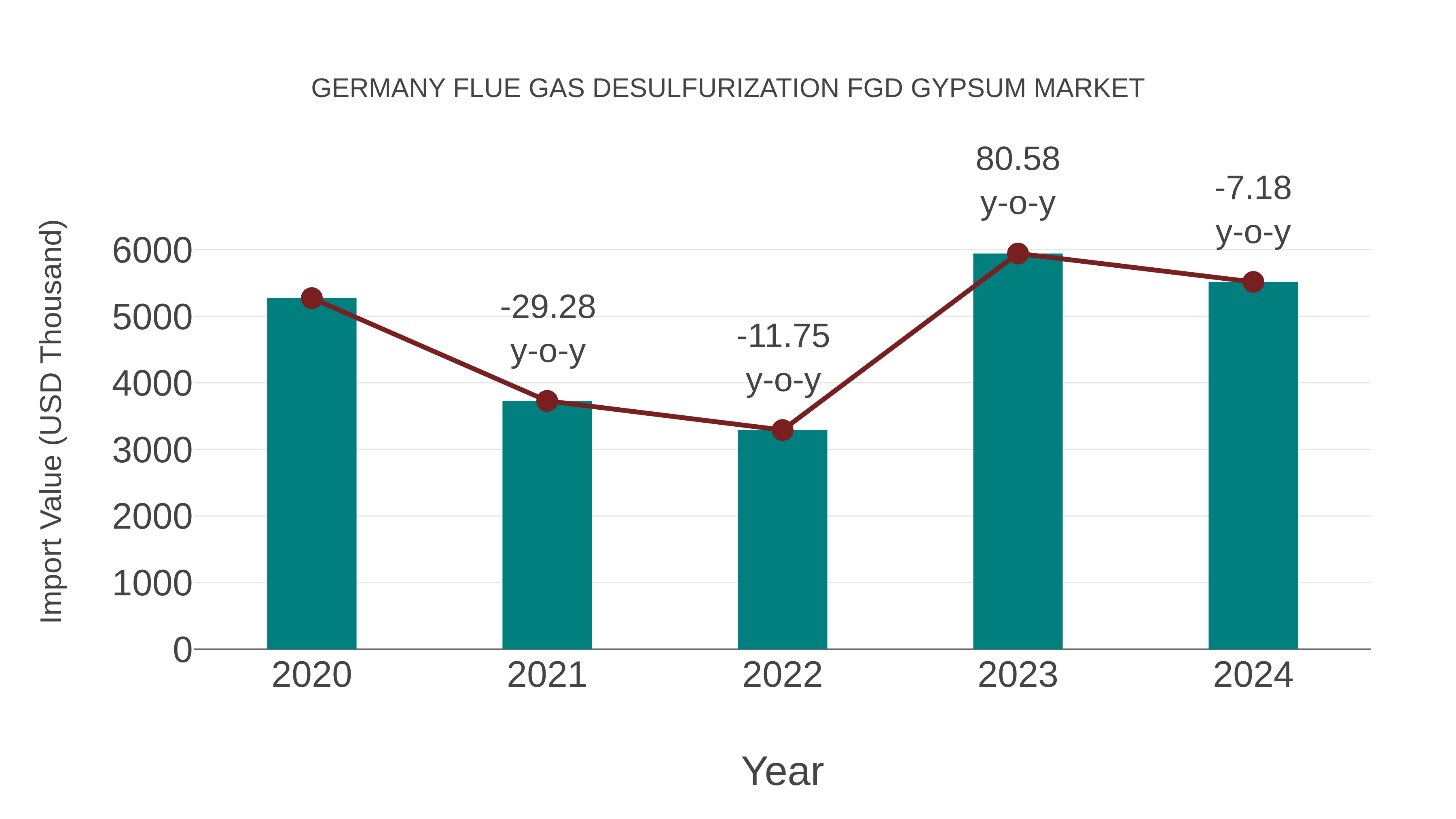 Germany Flue Gas Desulfurization Fgd Gypsum Market: Import Trend Analysis