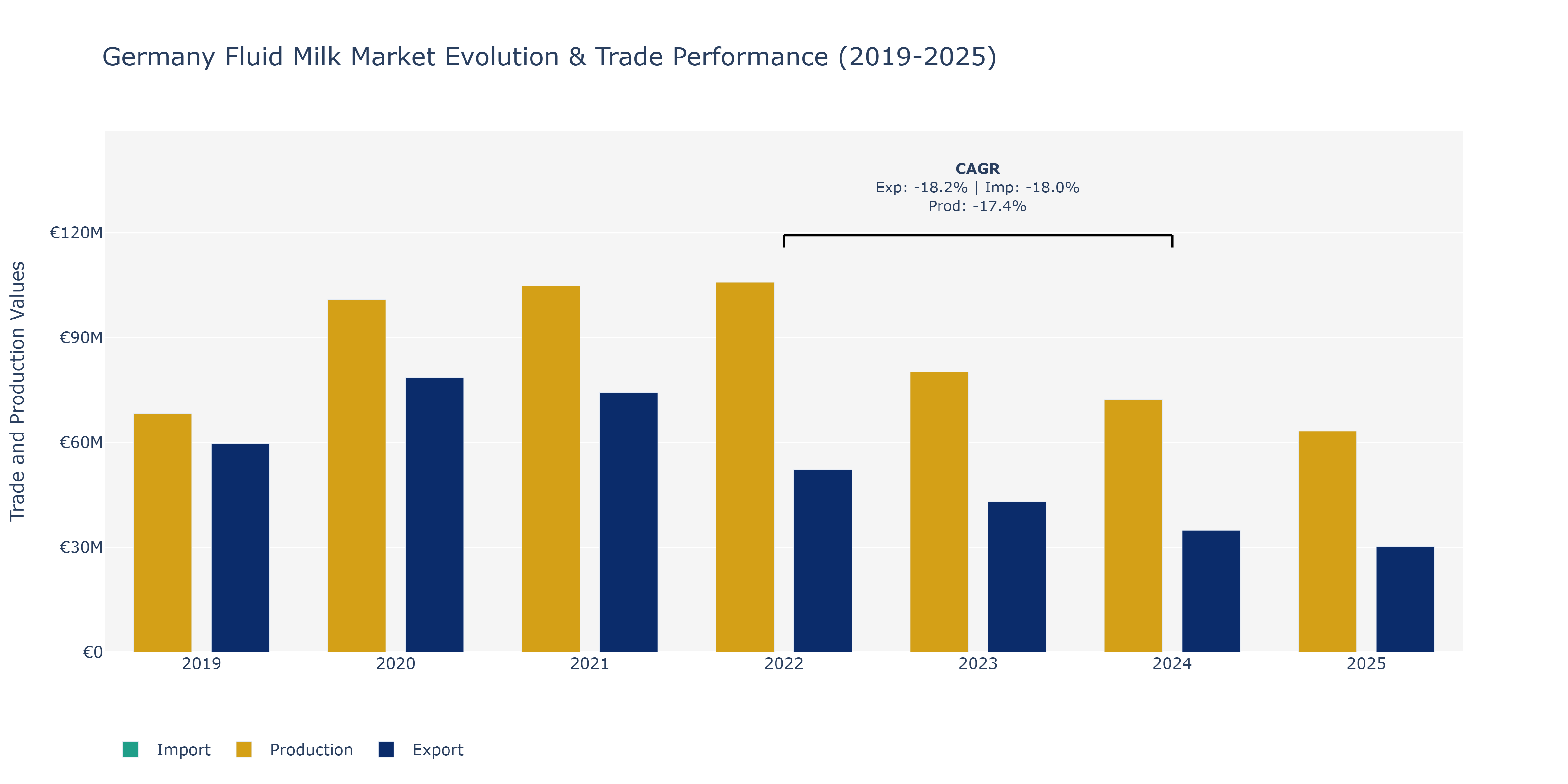 Germany Fluid Milk Market: Production & Trade Performance (2019-2025)
