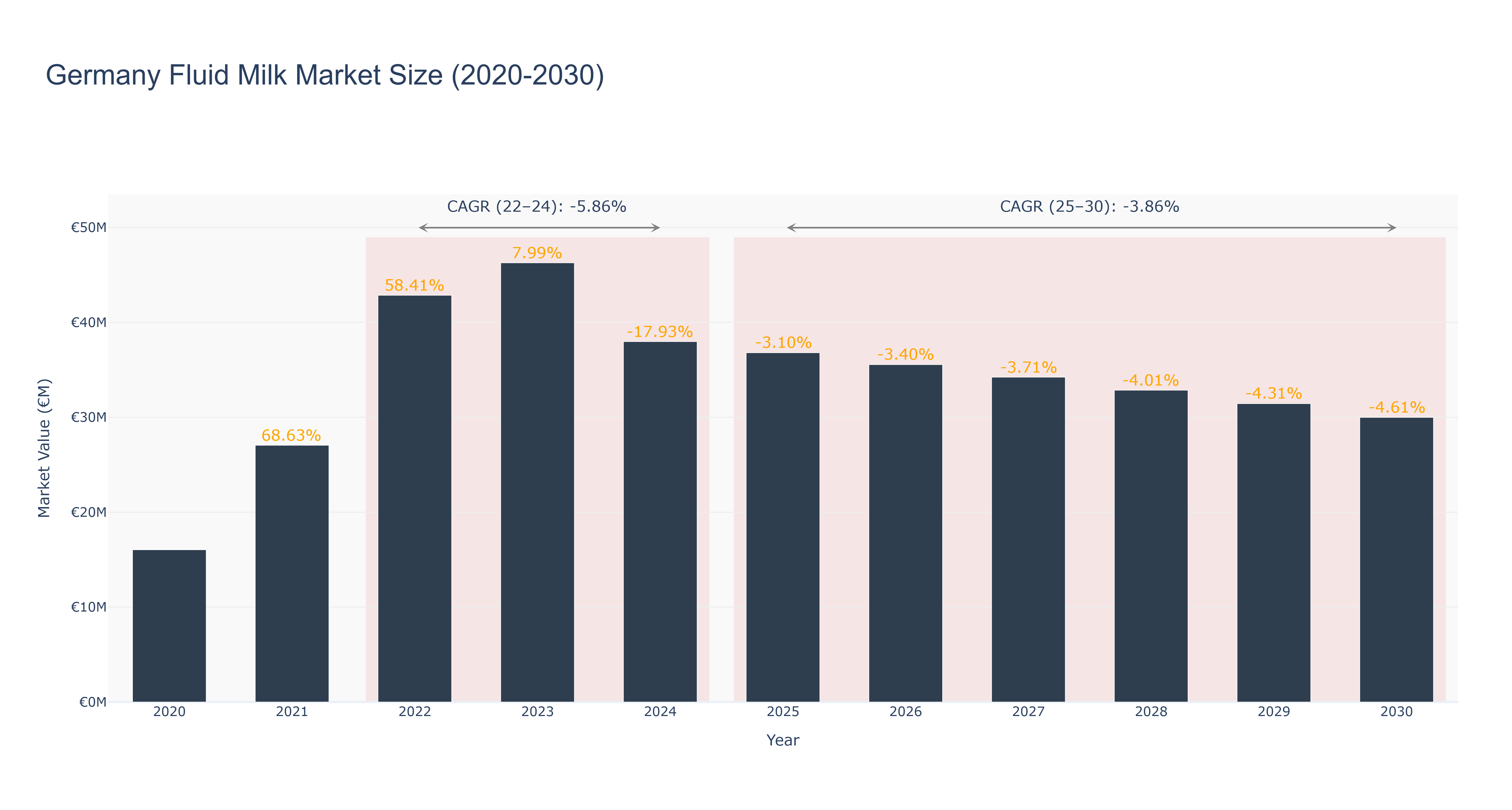 Germany Fluid Milk Market Size (2020-2030)