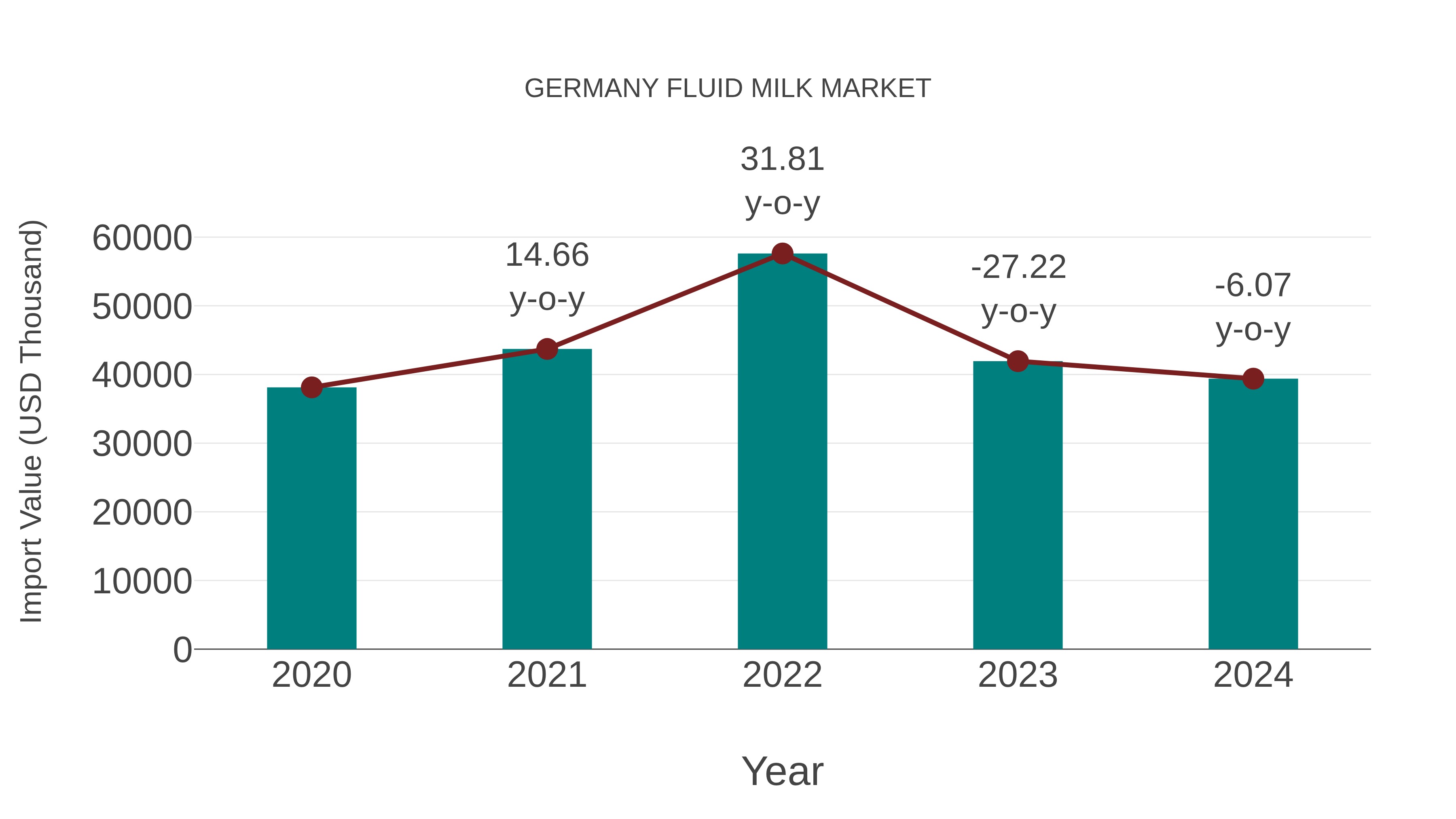  Germany Fluid Milk Market: Import Trend Analysis