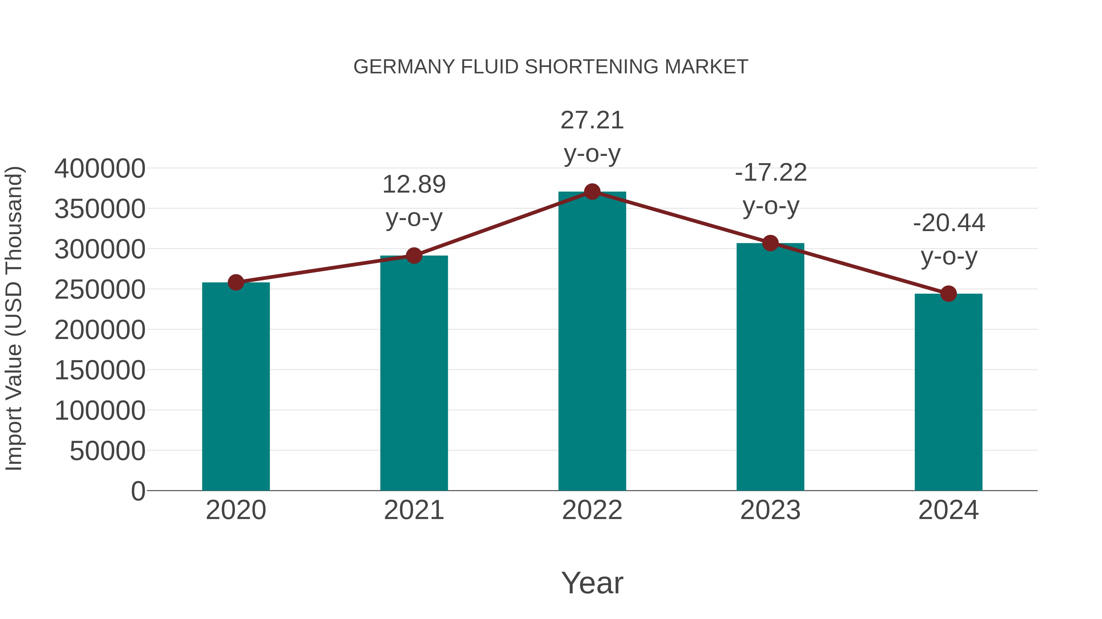  Germany Fluid Shortening Market: Import Trend Analysis