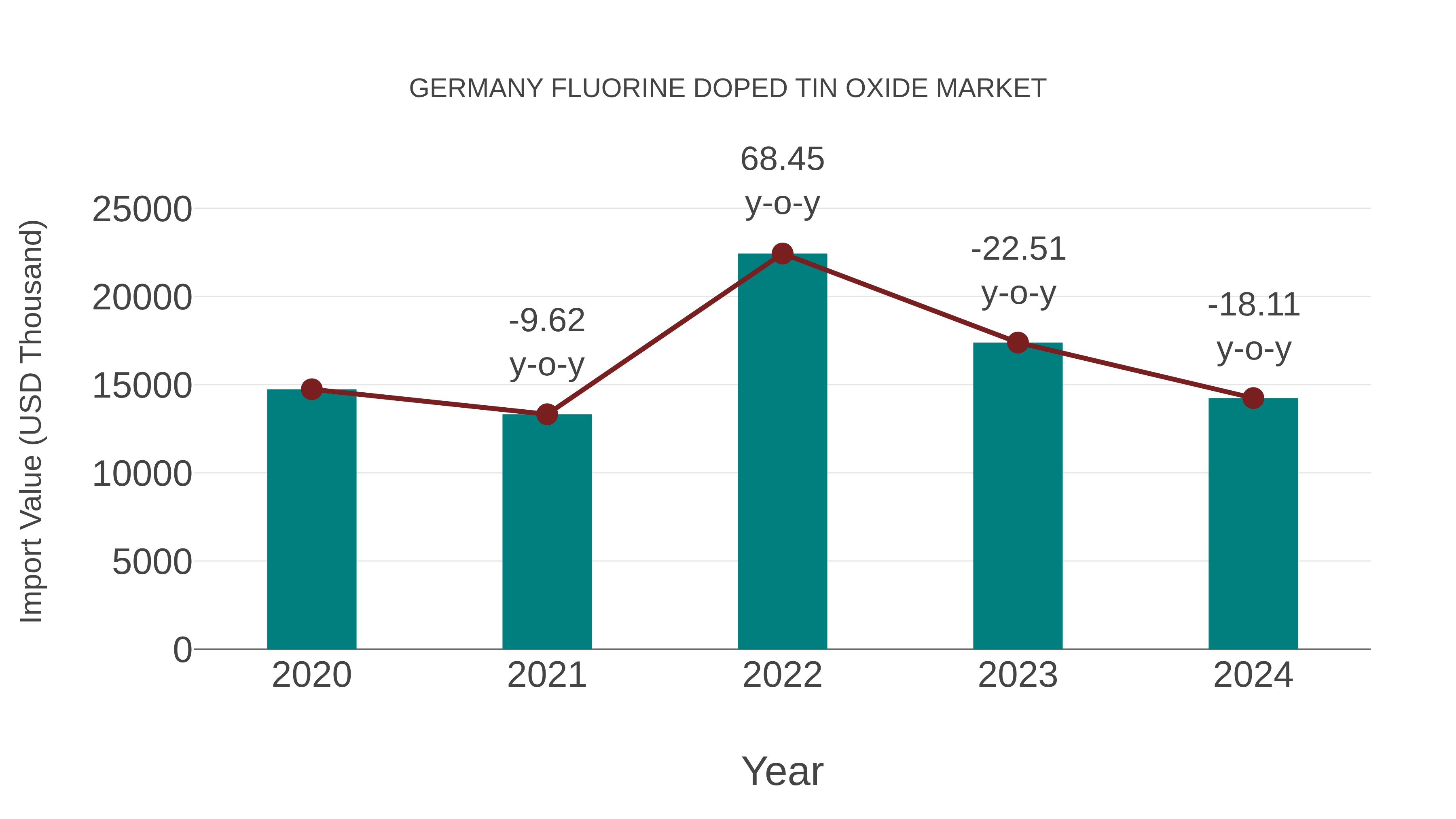 Germany Fluorine Doped Tin Oxide Market: Import Trend Analysis