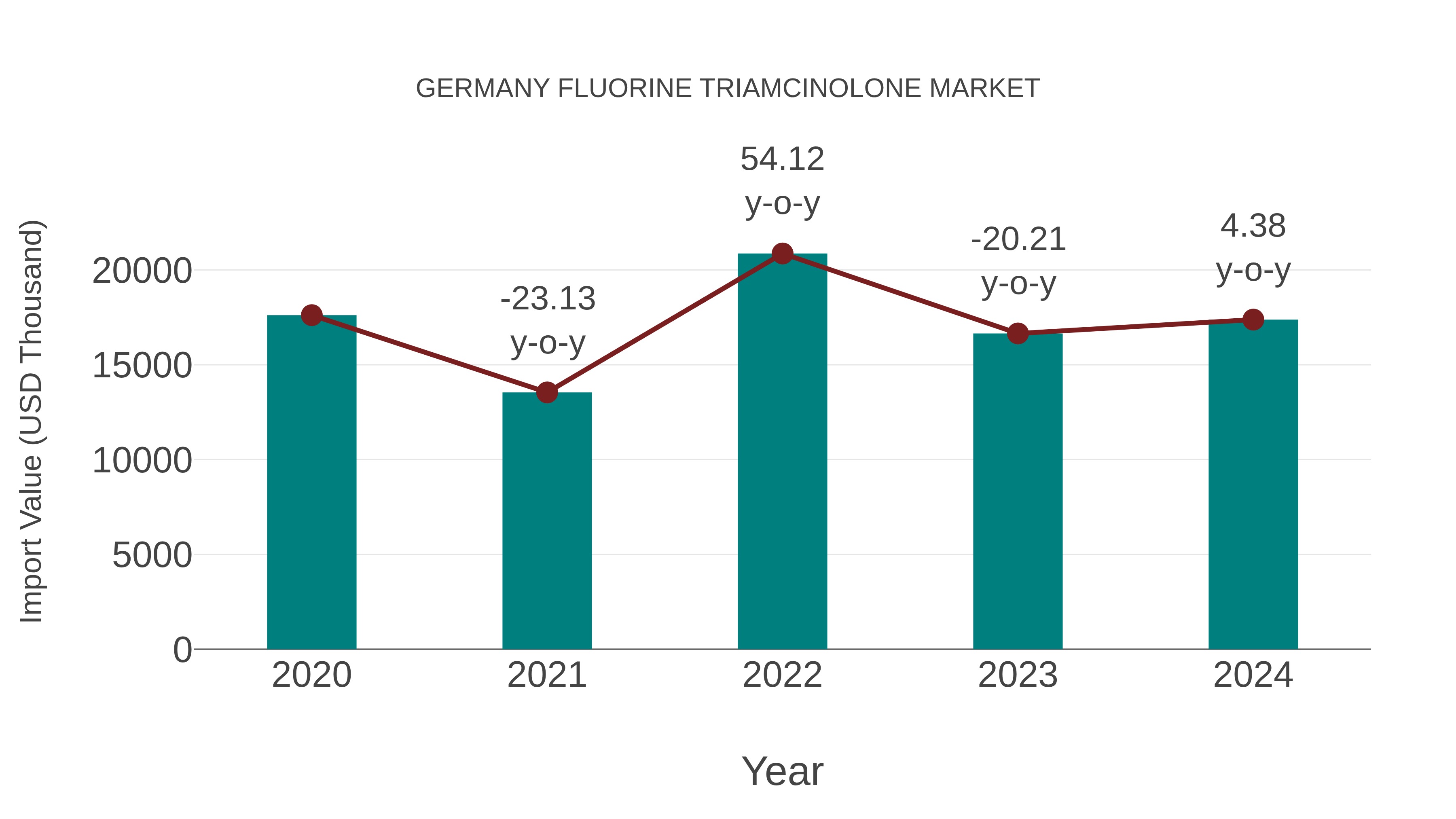 Germany Fluorine Triamcinolone Market: Import Trend Analysis
