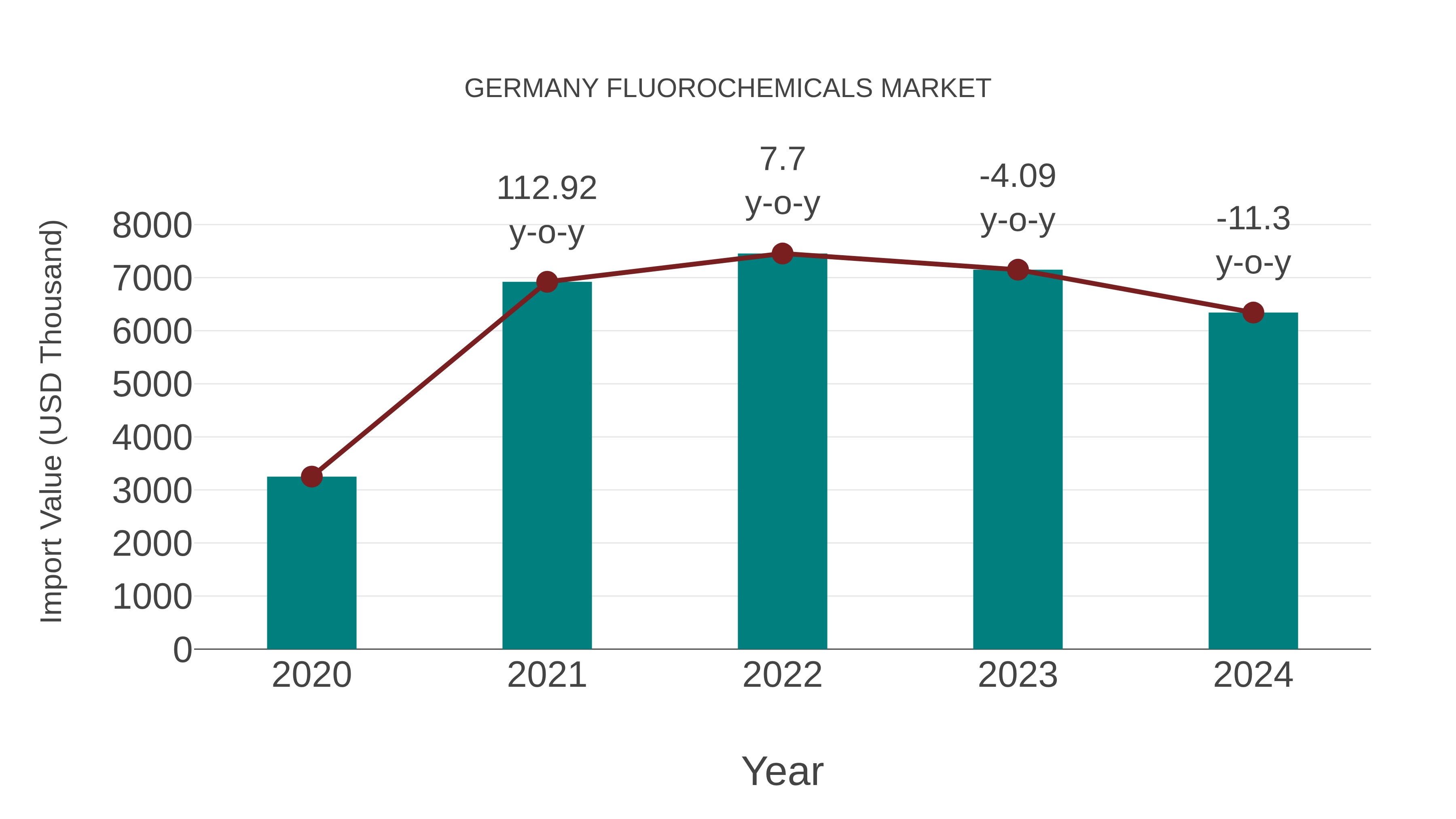  Germany Fluorochemicals Market: Import Trend Analysis