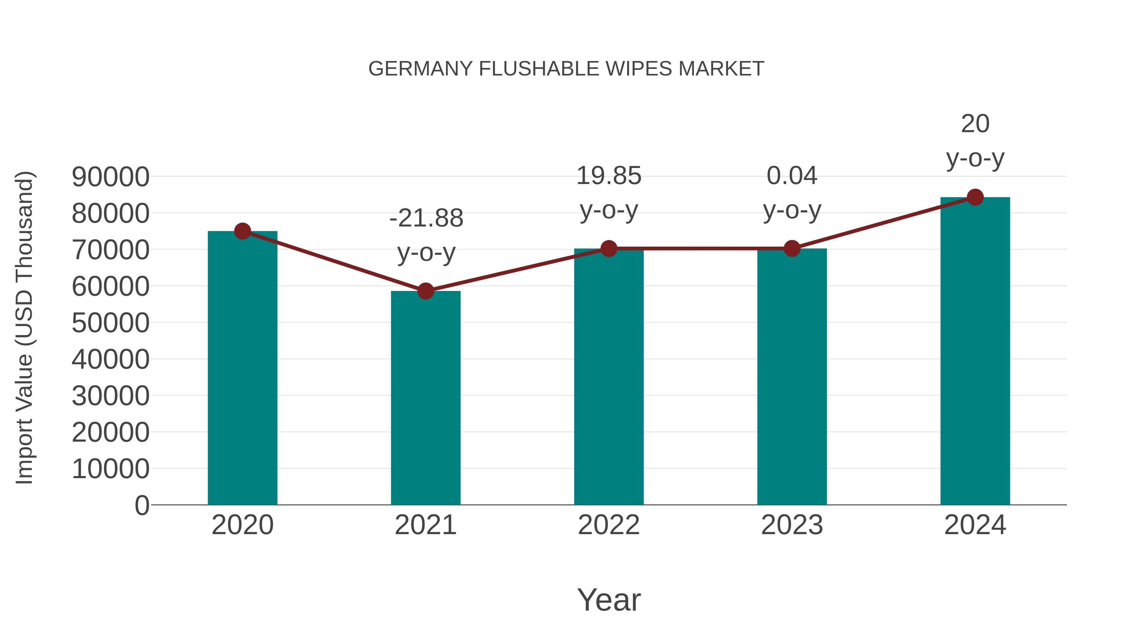  Germany Flushable Wipes Market: Import Trend Analysis