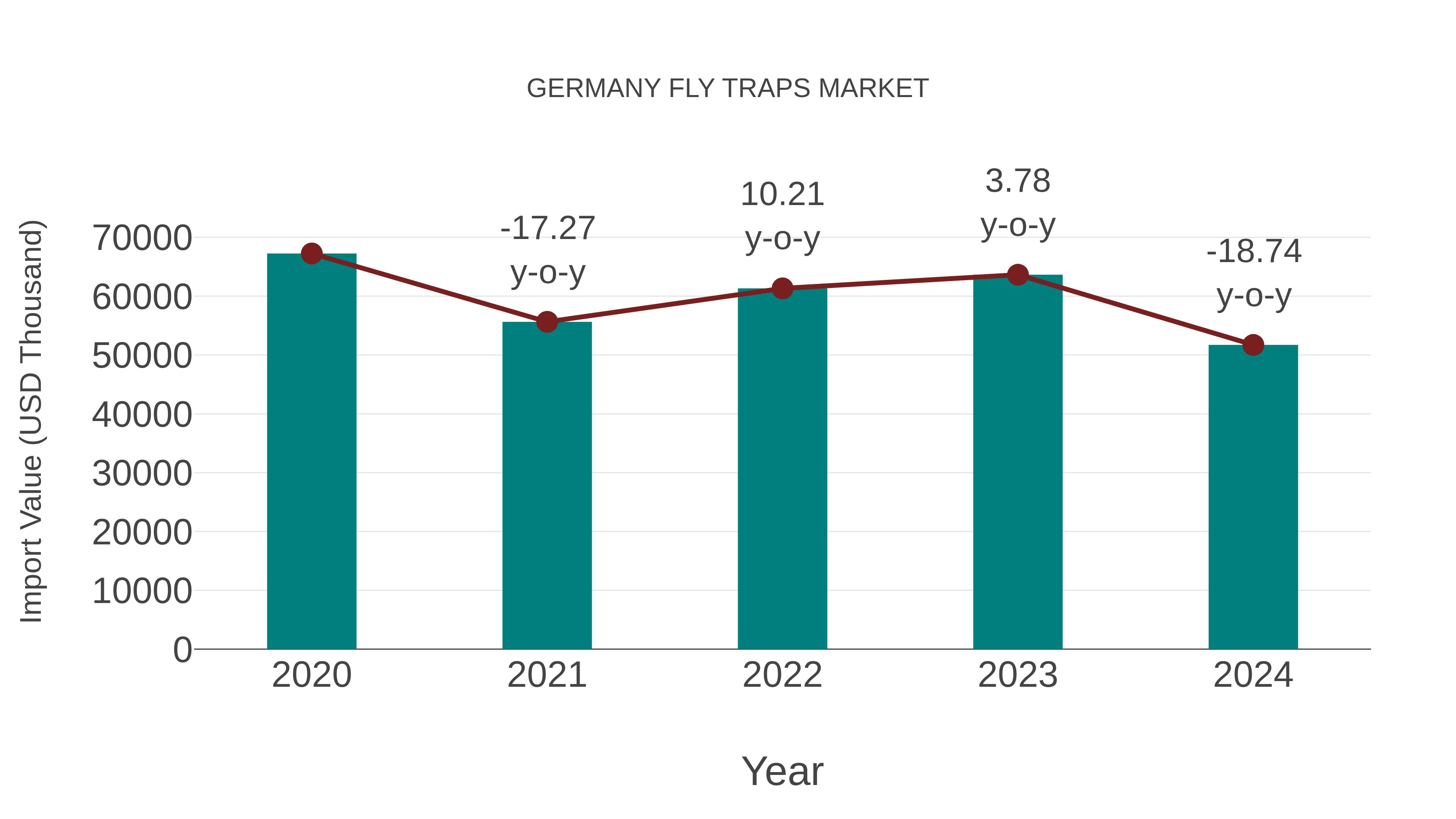  Germany Fly Traps Market: Import Trend Analysis