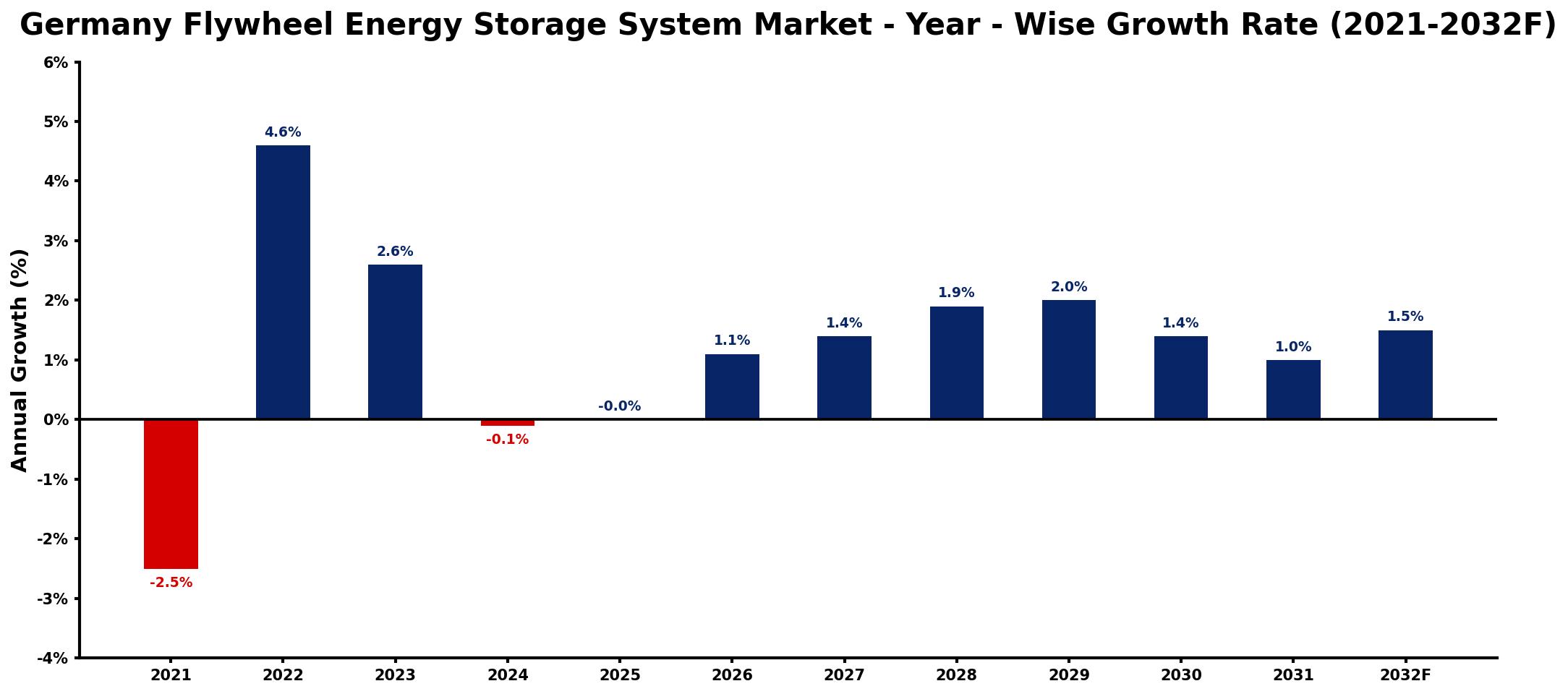 Germany Flywheel Energy Storage System Market Year-wise Growth Rate and Key Drivers