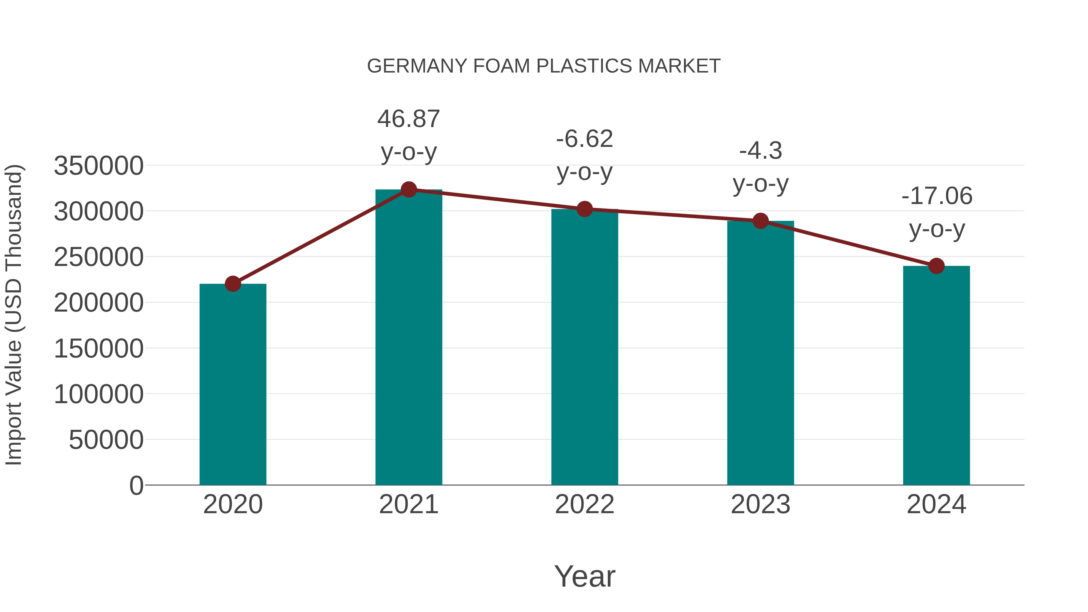  Germany Foam Plastics Market: Import Trend Analysis
