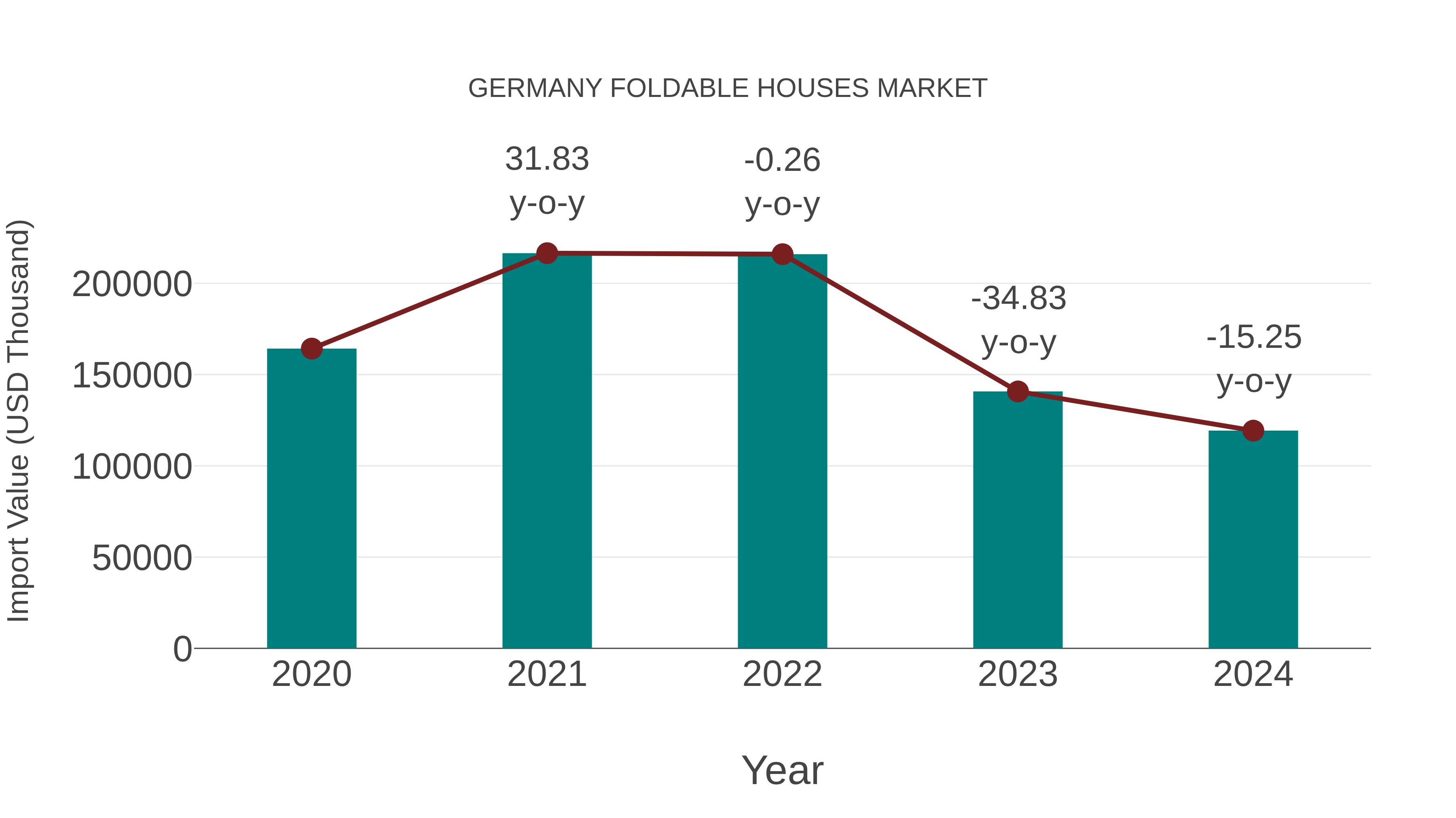 Germany Foldable Houses Market: Import Trend Analysis