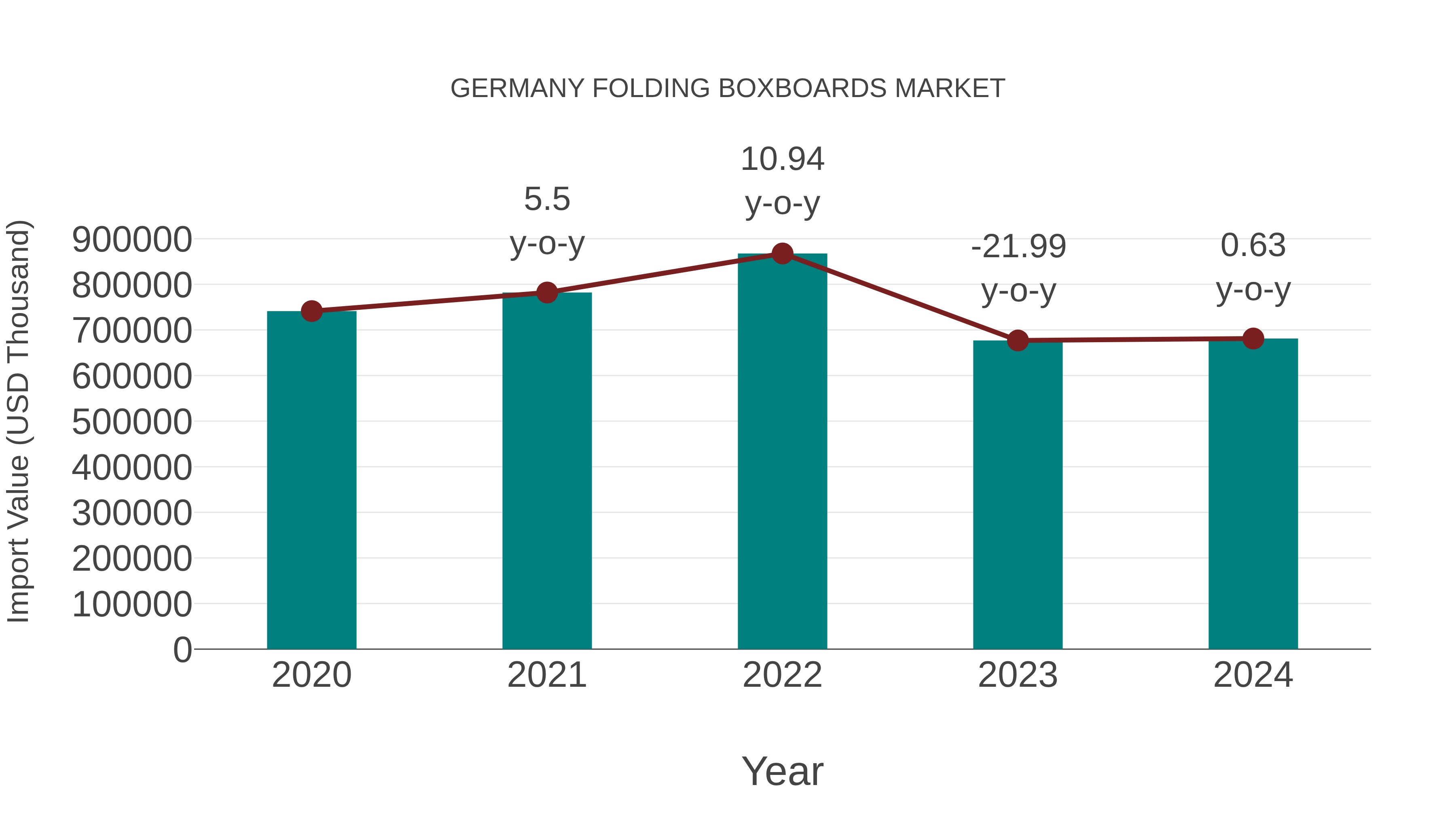  Germany Folding Boxboards Market: Import Trend Analysis