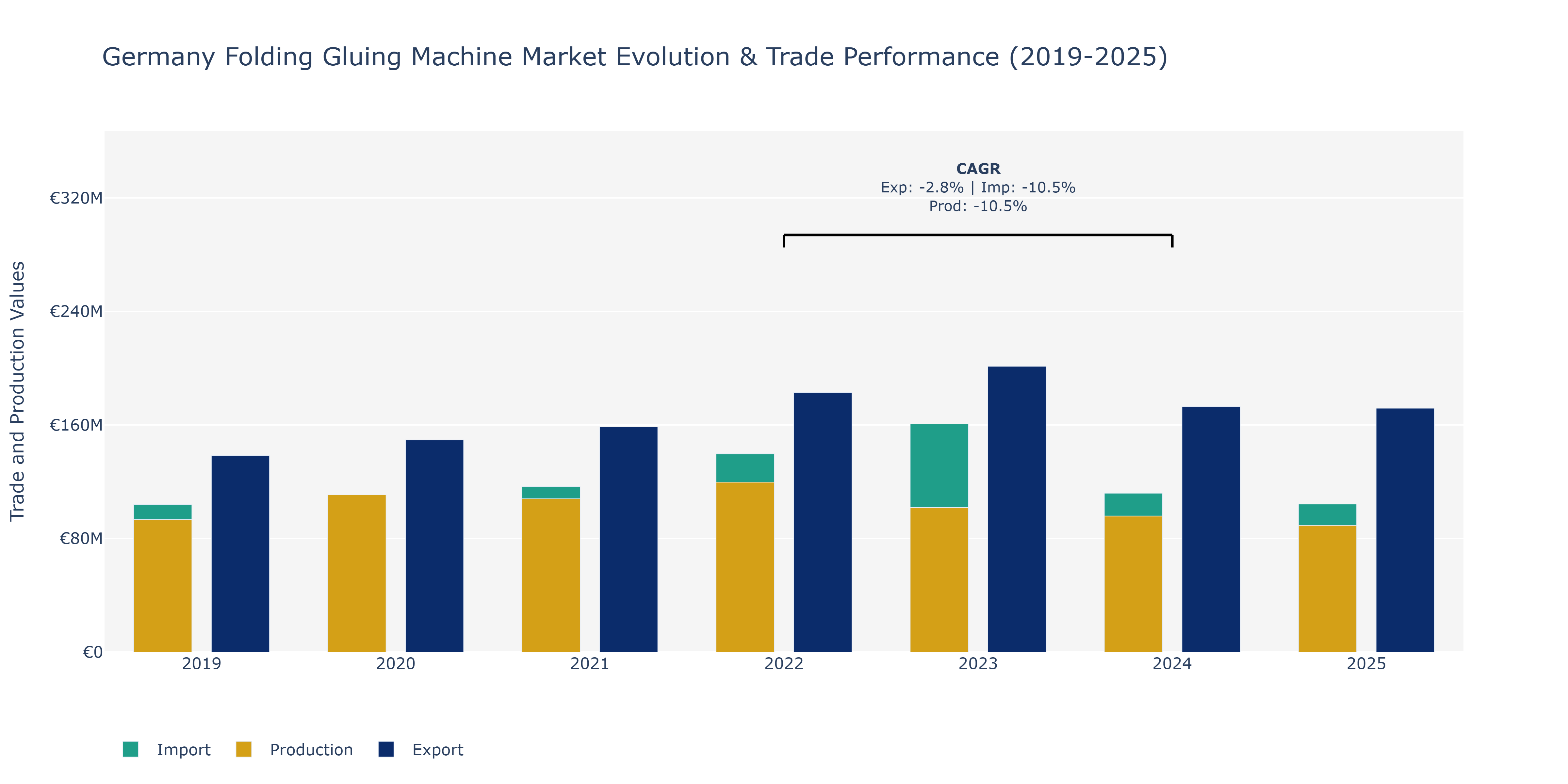 Germany Folding Gluing Machine Market: Production & Trade Performance (2019-2025)