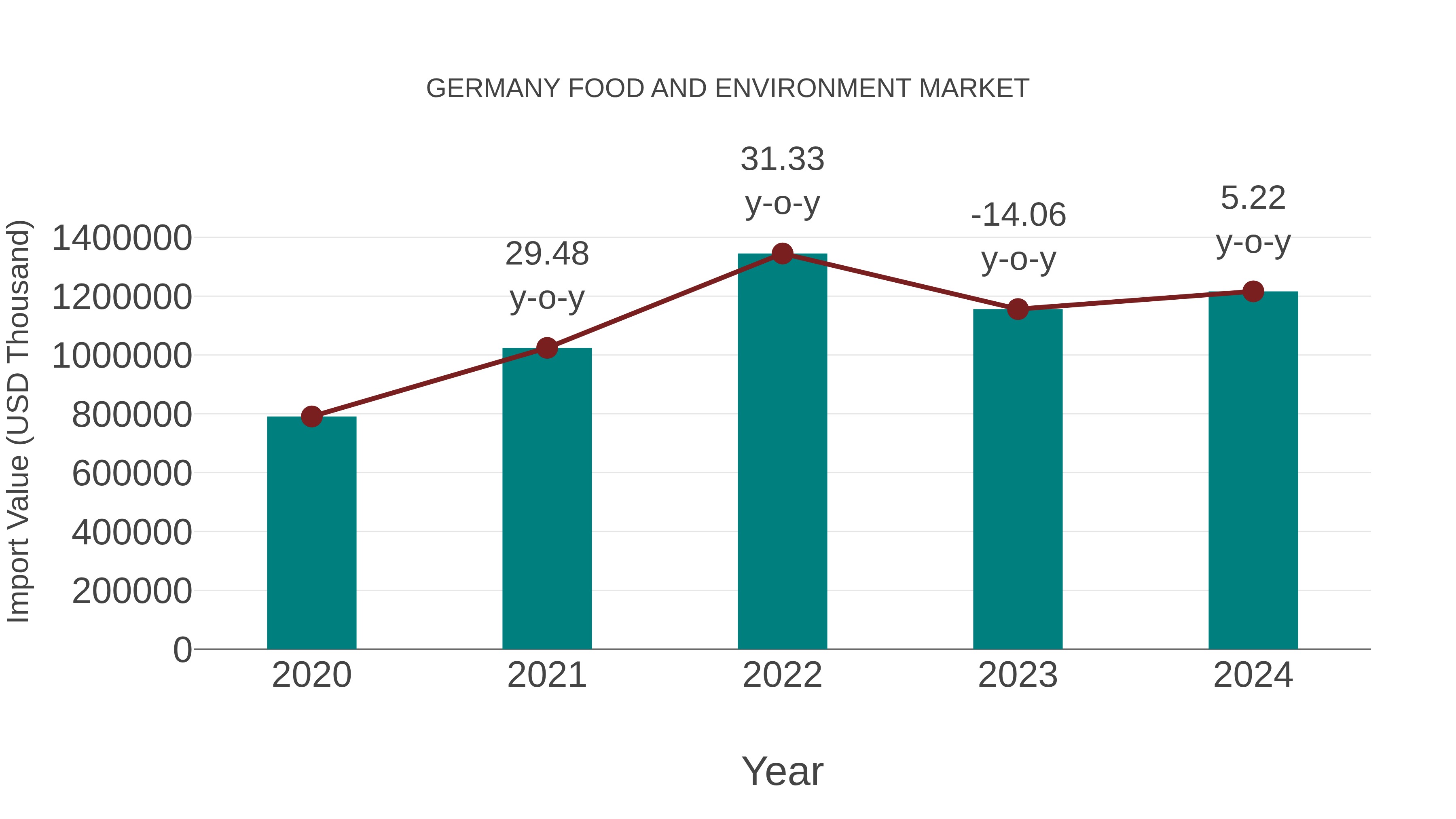  Germany Food and Environment Market: Import Trend Analysis