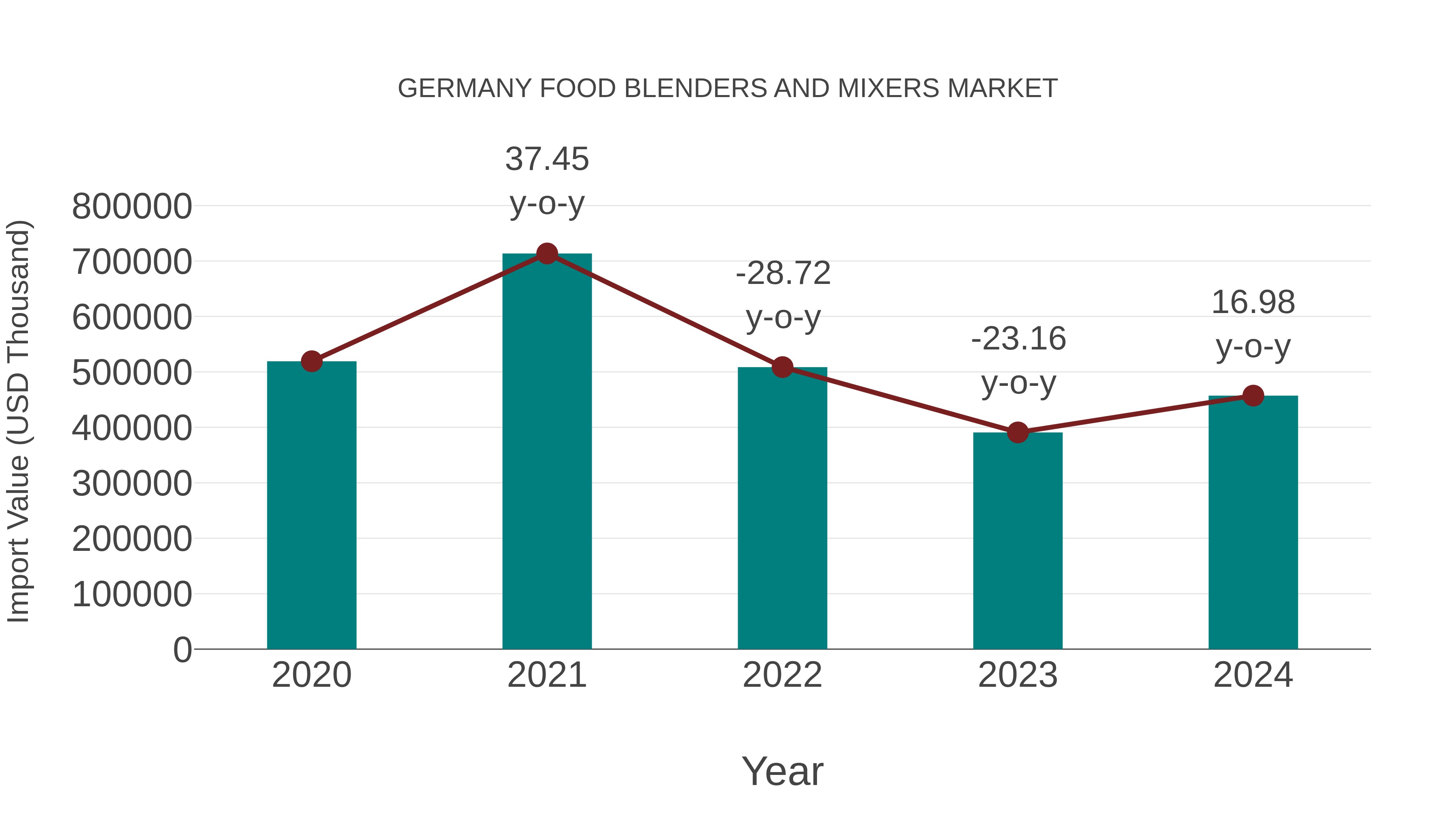  Germany Food Blenders and Mixers Market: Import Trend Analysis